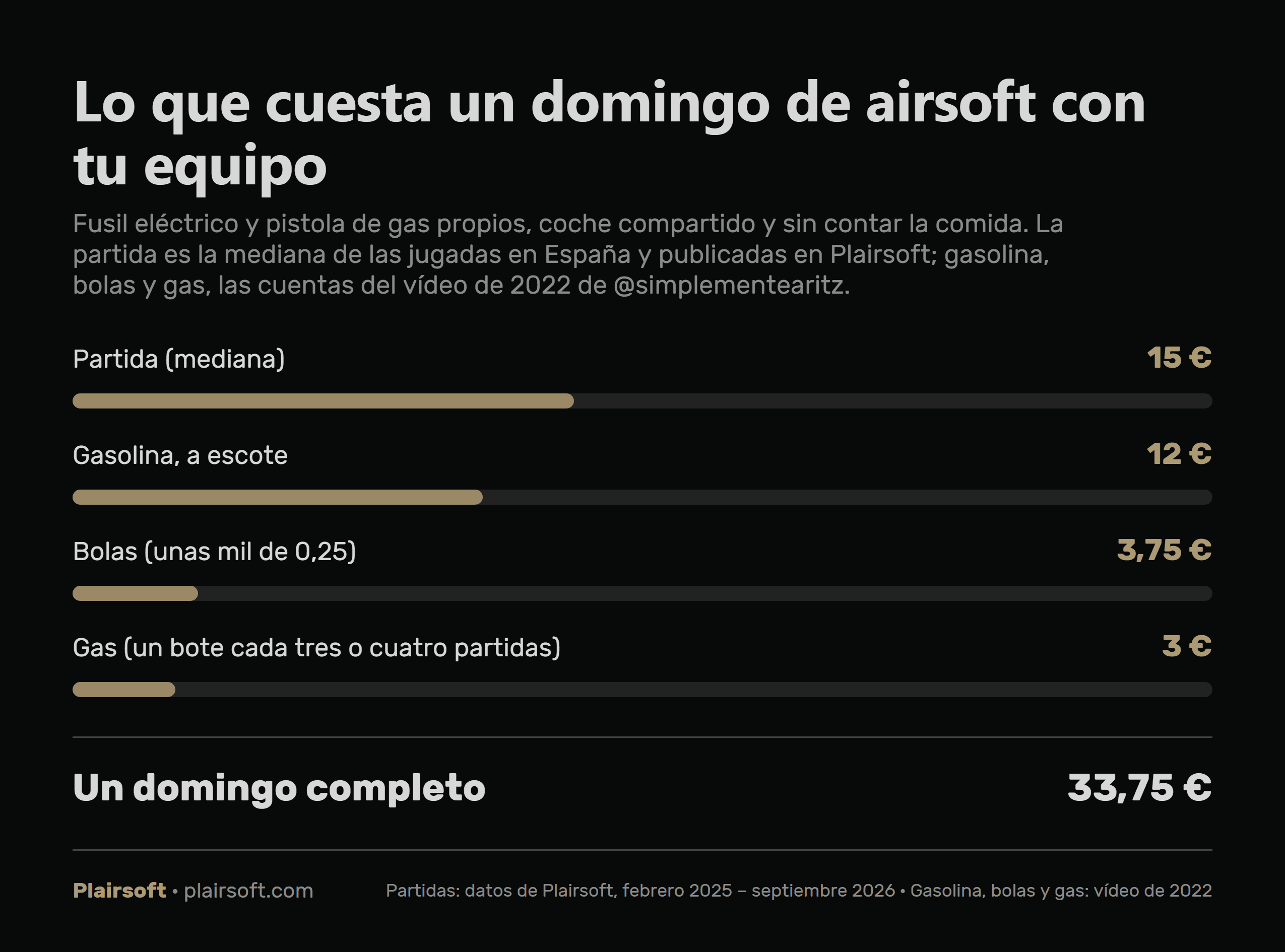 Desglose del coste de un domingo de airsoft con equipo propio: partida 15 euros, gasolina a escote 12, bolas 3,75 y gas 3, en total 33,75 euros sin contar la comida