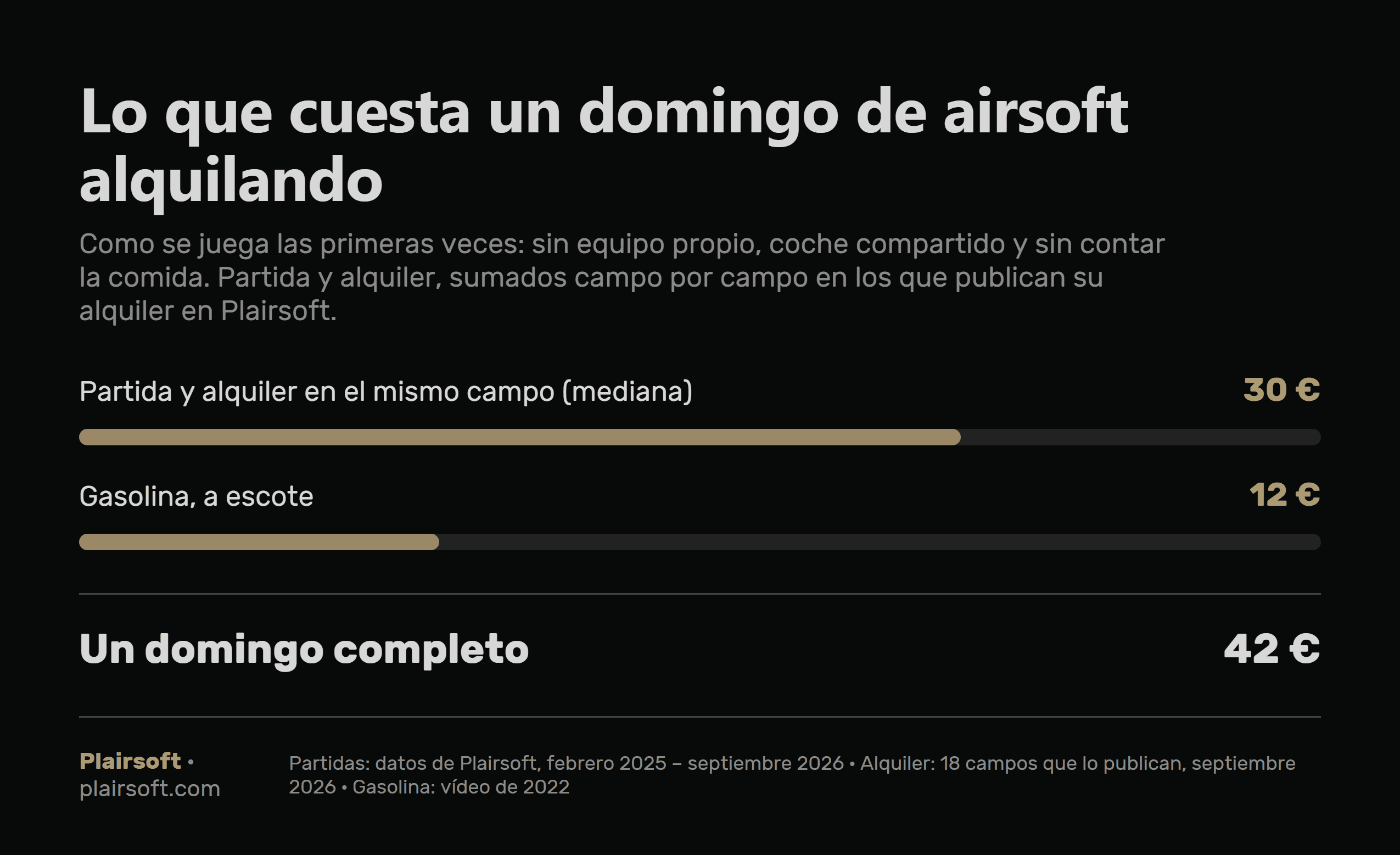Desglose del coste de un domingo de airsoft alquilando el equipo: partida y alquiler en el mismo campo 30 euros y gasolina a escote 12, en total 42 euros sin contar la comida