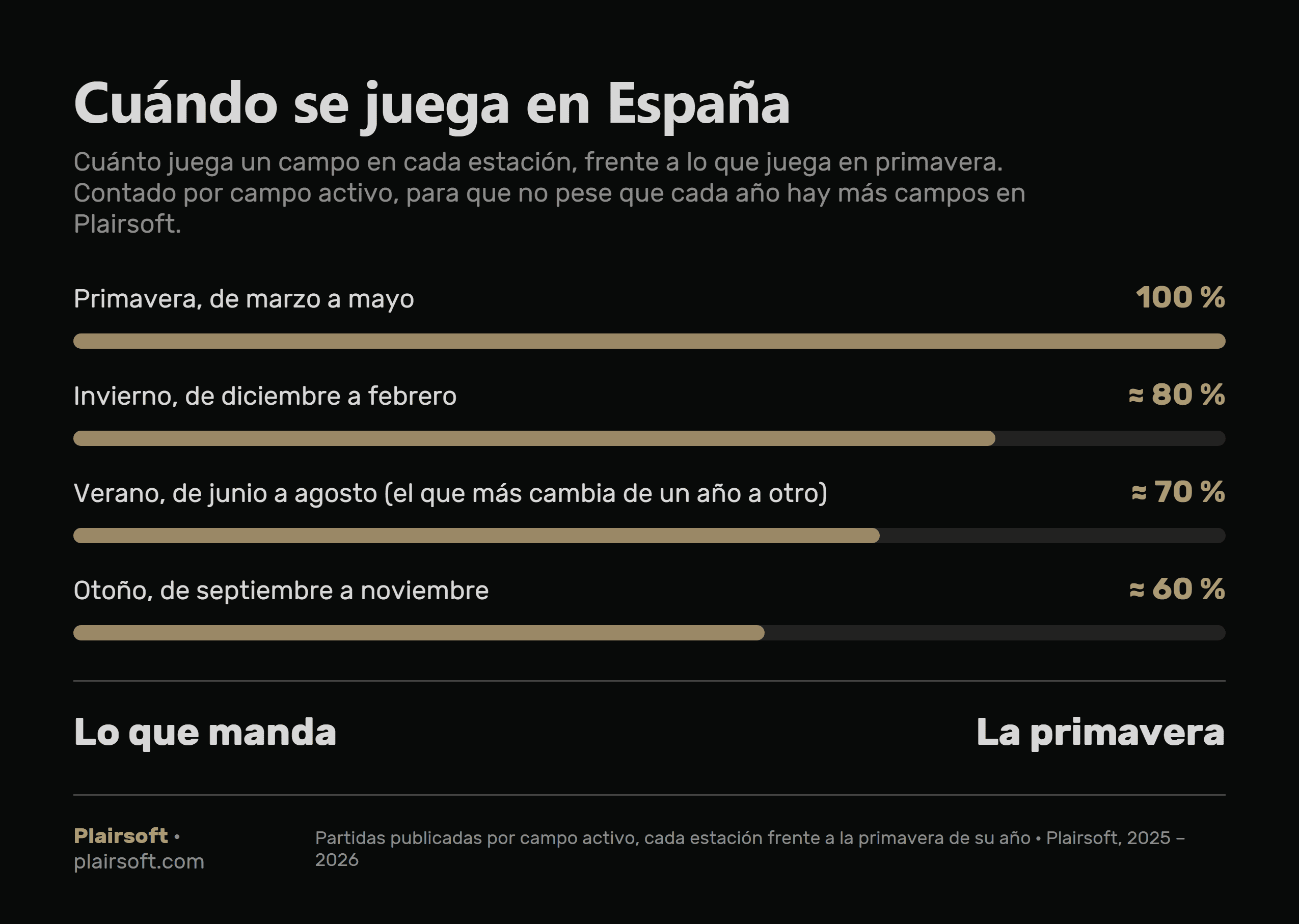 Cuánto juega un campo de airsoft en España en cada estación frente a la primavera: invierno cerca del 80 %, verano cerca del 70 % y otoño cerca del 60 %