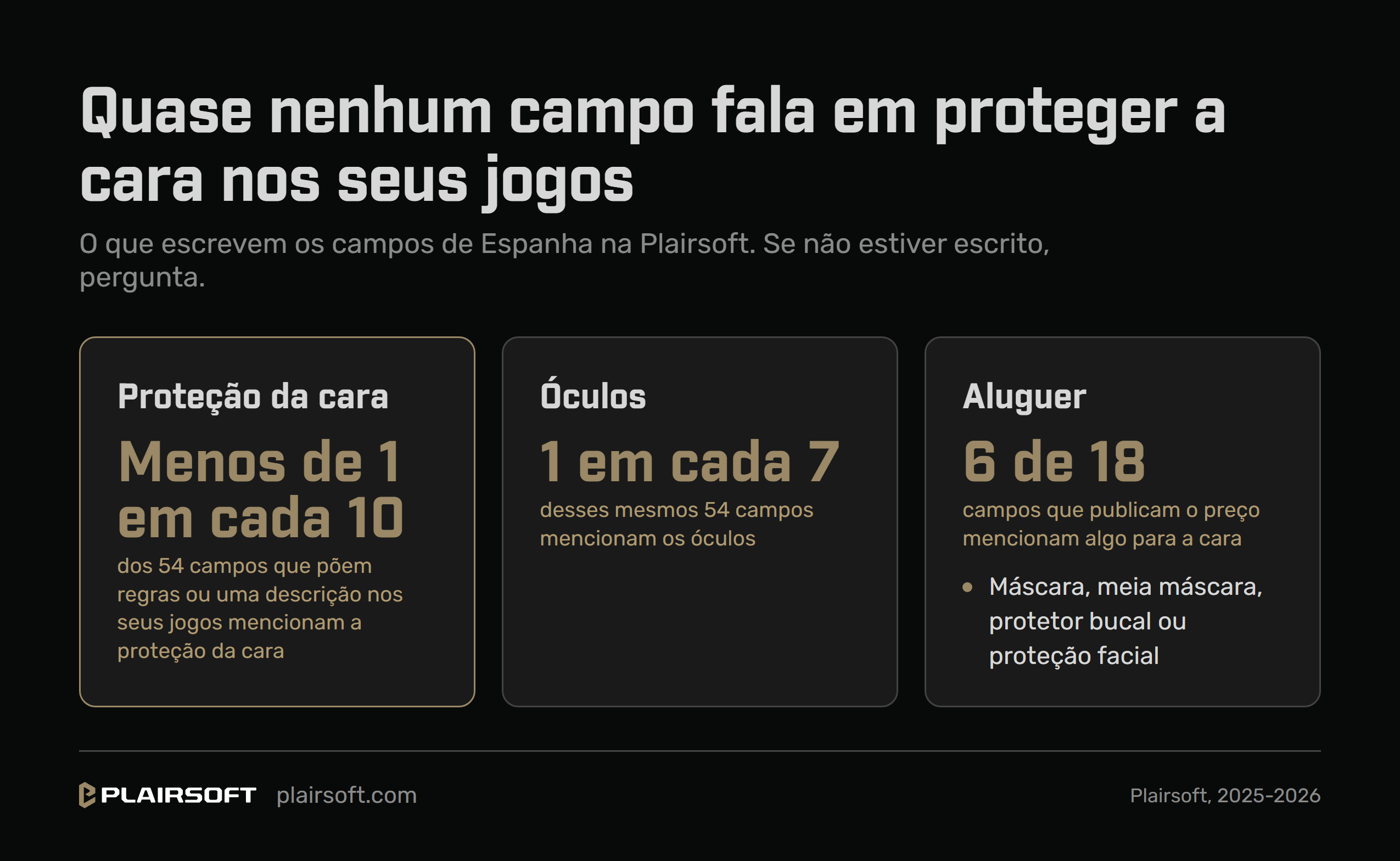 Infografia com o que escrevem os campos de Espanha na Plairsoft: menos de um em cada dez dos 54 que põem regras ou uma descrição nos seus jogos menciona a proteção da cara, um em cada sete menciona os óculos, e seis dos 18 que publicam o preço do aluguer mencionam algo para a cara, como máscara, meia máscara, protetor bucal ou proteção facial