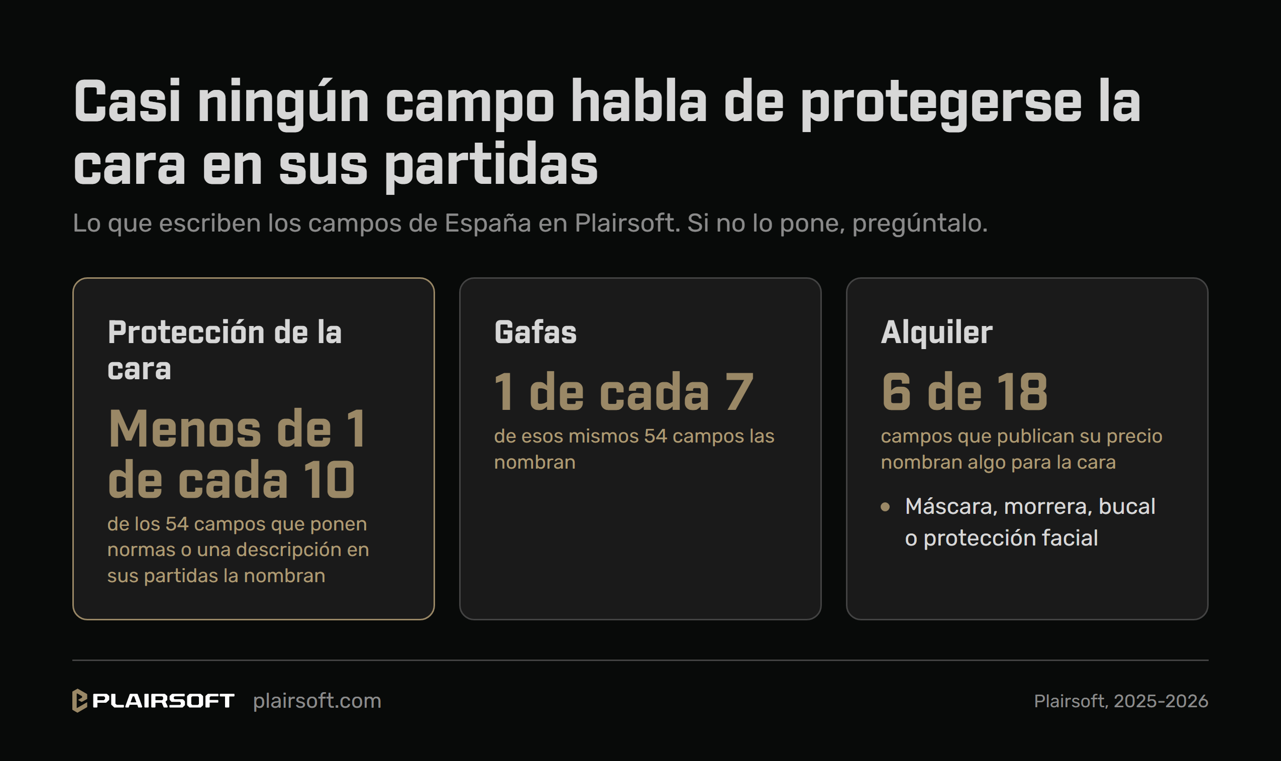 Infografía con lo que escriben los campos de España en Plairsoft: menos de uno de cada diez de los 54 que ponen normas o una descripción en sus partidas nombra la protección de la cara, uno de cada siete nombra las gafas, y seis de los 18 que publican el precio de su alquiler nombran algo para la cara, como máscara, morrera, bucal o protección facial