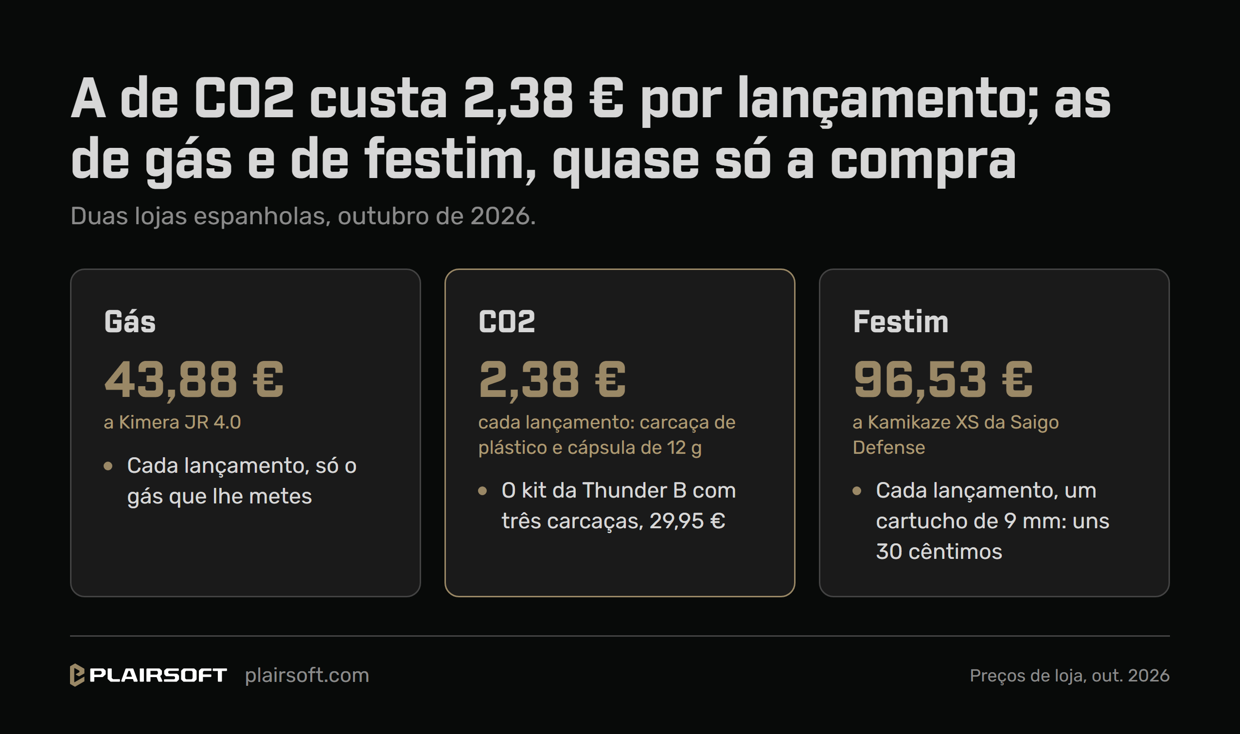 Infografia da Plairsoft: a de CO2 custa 2,38 euros por lançamento e as de gás e de festim, quase só a compra. Em duas lojas espanholas em outubro de 2026, a Kimera JR 4.0 de gás, 43,88 euros; a de CO2, 2,38 euros por lançamento entre carcaça e cápsula, com o kit da Thunder B e três carcaças a 29,95 euros; a Kamikaze XS de festim, 96,53 euros, e uns 30 cêntimos por cartucho