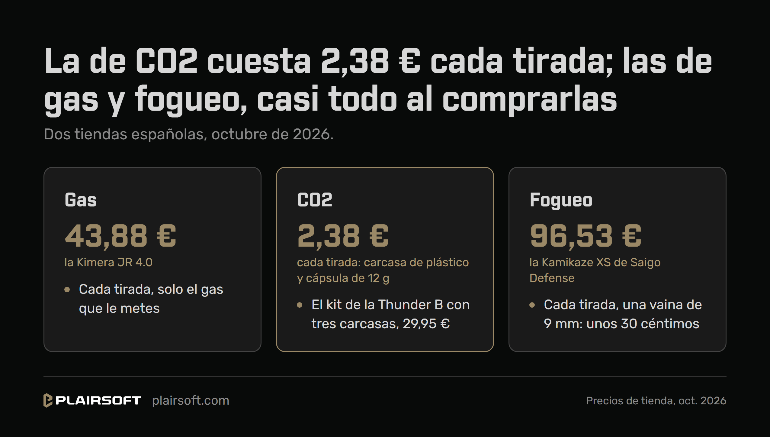 Infografía de Plairsoft: la de CO2 cuesta 2,38 euros cada tirada y las de gas y fogueo, casi todo al comprarlas. En dos tiendas españolas en octubre de 2026, la Kimera JR 4.0 de gas, 43,88 euros; la de CO2, 2,38 euros por tirada entre carcasa y cápsula, con el kit de la Thunder B y tres carcasas a 29,95 euros; la Kamikaze XS de fogueo, 96,53 euros, y unos 30 céntimos por vaina