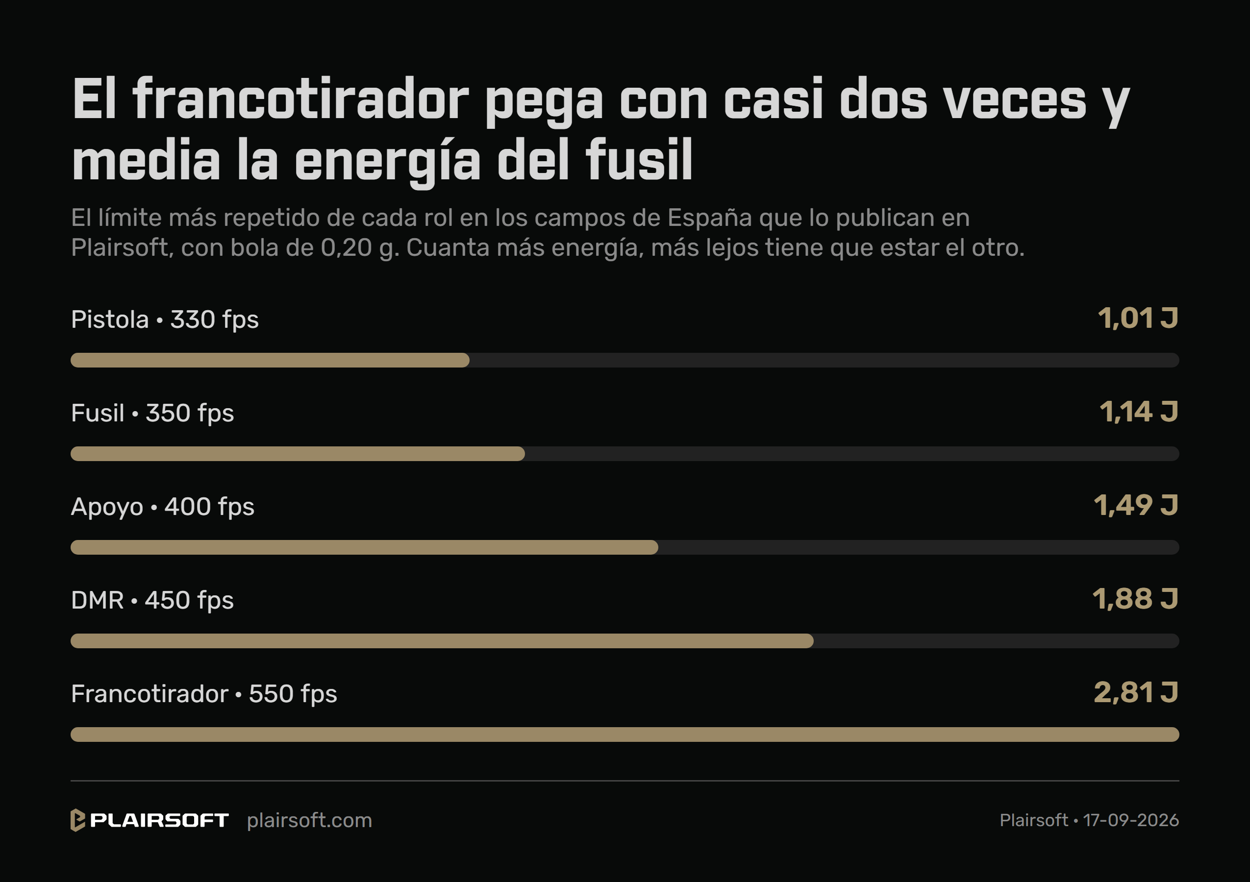 Infografía con el límite de potencia más repetido de cada rol en los campos de España que lo publican en Plairsoft, con bola de 0,20 g: pistola a 330 fps y 1,01 julios, fusil a 350 fps y 1,14, apoyo a 400 fps y 1,49, DMR a 450 fps y 1,88, y francotirador a 550 fps y 2,81