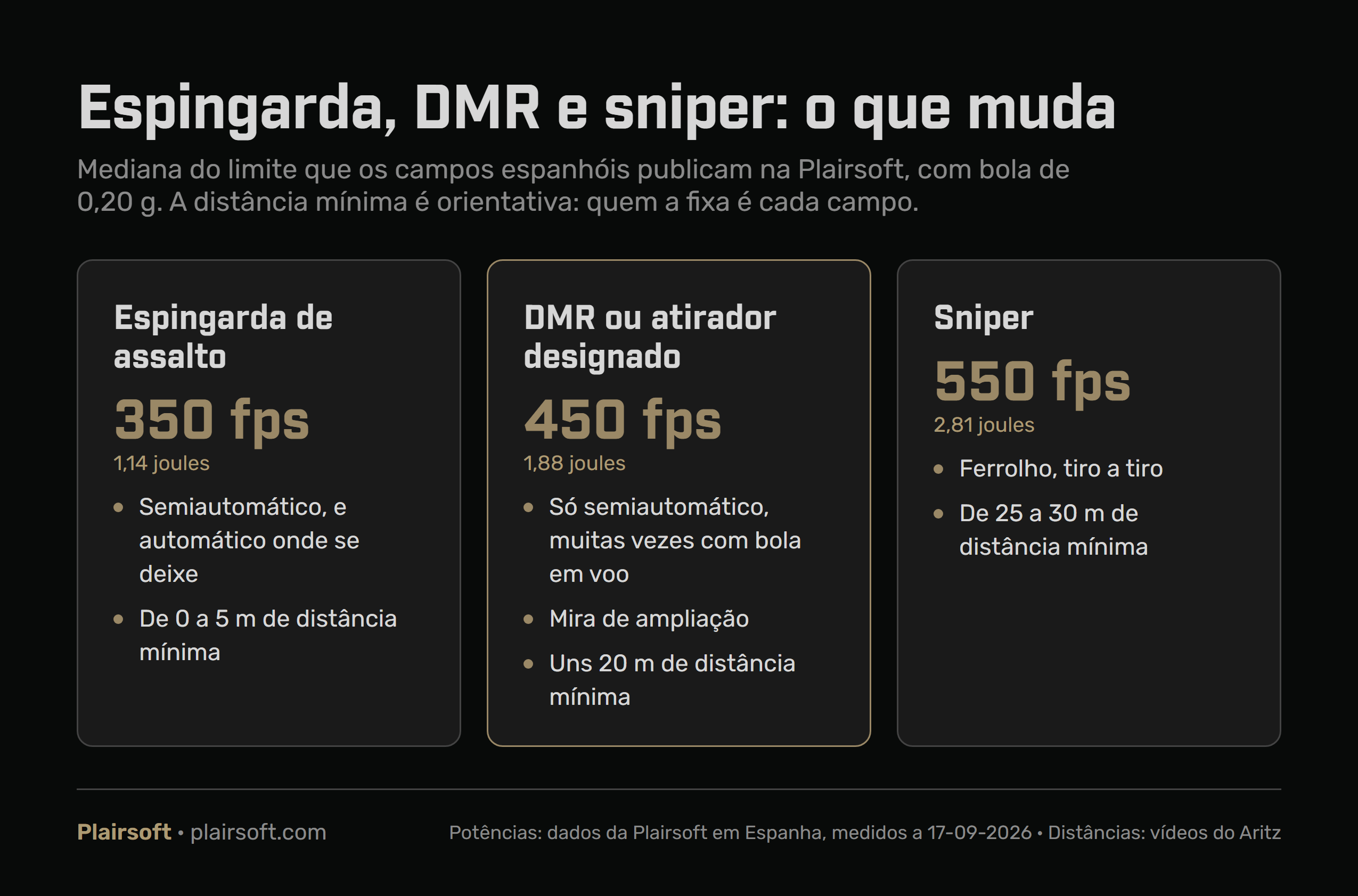 Infografia que compara a espingarda de assalto a 350 fps e 1,14 joules, o DMR a 450 fps e 1,88 joules e o sniper a 550 fps e 2,81 joules, com a forma como cada um dispara e a sua distância mínima orientativa
