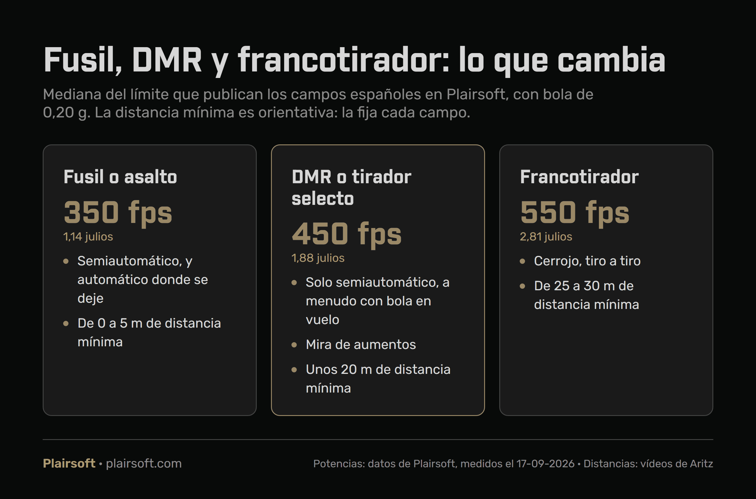 Infografía que compara el fusil a 350 fps y 1,14 julios, el DMR a 450 fps y 1,88 julios y el francotirador a 550 fps y 2,81 julios, con cómo dispara cada uno y su distancia mínima orientativa