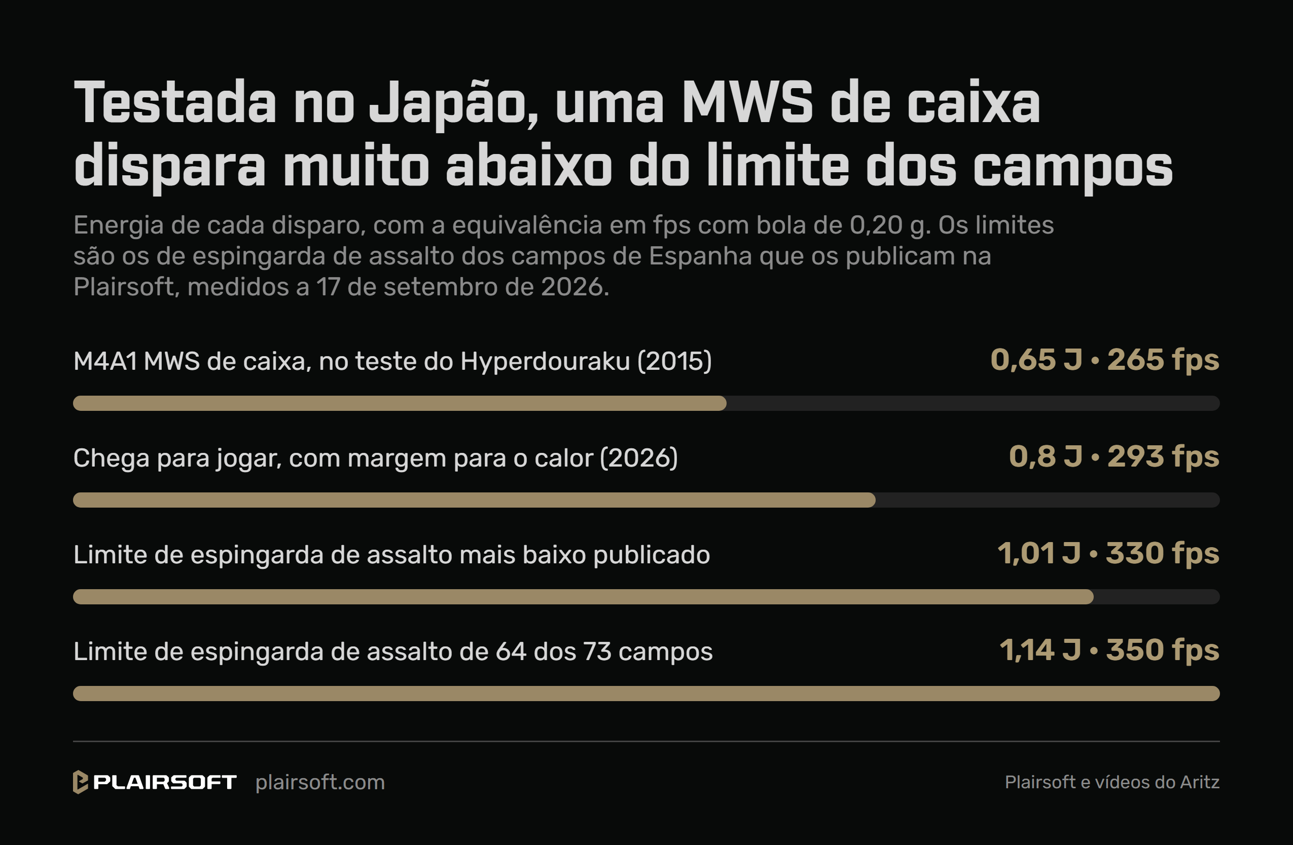 Infografia da Plairsoft: testada no Japão, uma MWS de caixa dispara muito abaixo do limite dos campos. A M4A1 MWS de caixa, no teste do Hyperdouraku de 2015, dá 0,65 joules ou 265 fps; 0,8 joules ou 293 fps, que chega para jogar e deixa margem para o calor (2026); o limite de espingarda de assalto mais baixo que um campo publica, 1,01 joules ou 330 fps; e o de 64 dos 73 campos que o publicam, 1,14 joules ou 350 fps, medidos a 17 de setembro de 2026, tudo com bola de 0,20 g