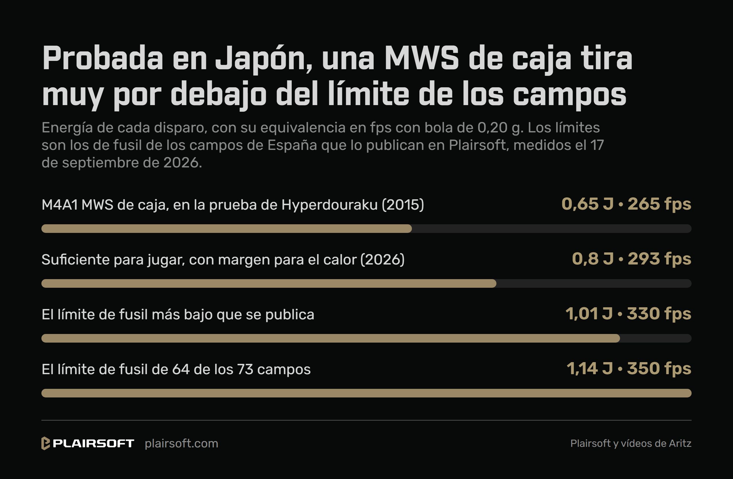 Infografía de Plairsoft: probada en Japón, una MWS de caja tira muy por debajo del límite de los campos. La M4A1 MWS de caja, en la prueba de Hyperdouraku de 2015, da 0,65 julios o 265 fps; 0,8 julios o 293 fps, suficiente para jugar y con margen para el calor (2026); el límite de fusil más bajo que publica un campo, 1,01 julios o 330 fps; y el de 64 de los 73 campos que lo publican, 1,14 julios o 350 fps, medidos el 17 de septiembre de 2026, todo con bola de 0,20 g
