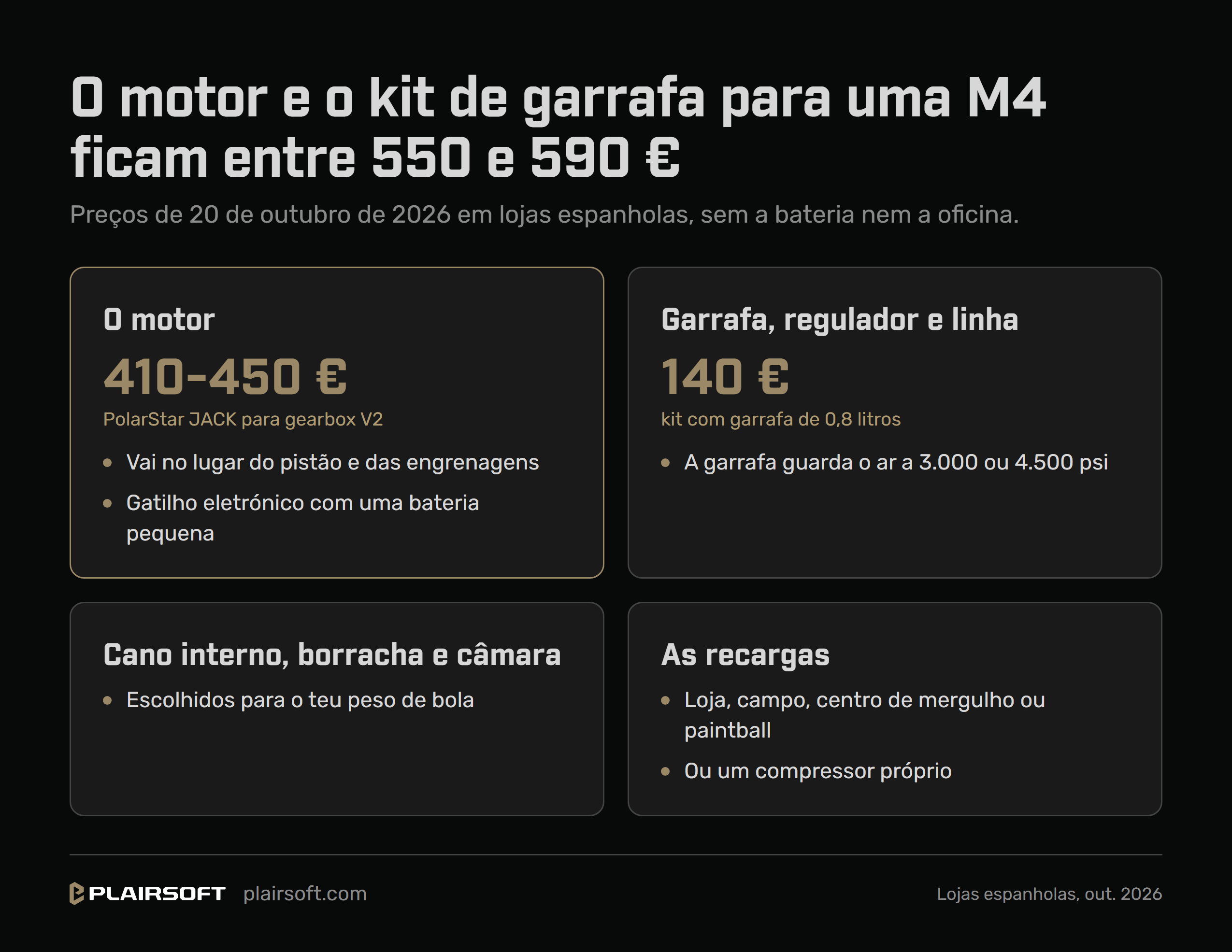 Infografia: o motor e o kit de garrafa para passar uma M4 elétrica a HPA somam de 550 a 590 euros em outubro de 2026, sem contar a bateria nem a oficina. O motor PolarStar JACK para gearbox V2, de 410 a 450 euros; um kit de garrafa de 0,8 litros com regulador e linha, 140 euros; cano interno, borracha e câmara escolhidos para o peso de bola, e onde se enche a garrafa