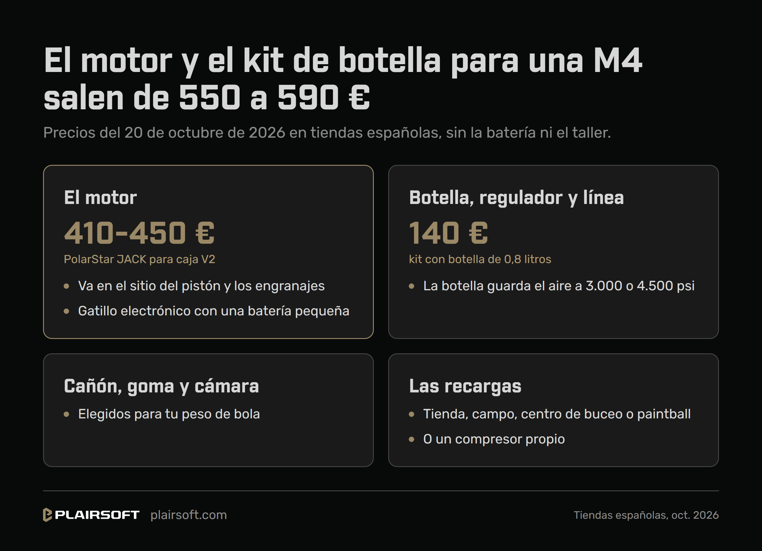 Infografía: el motor y el kit de botella para pasar una M4 eléctrica a HPA suman de 550 a 590 euros en octubre de 2026, sin contar la batería ni el taller. El motor PolarStar JACK para caja V2, de 410 a 450 euros; un kit de botella de 0,8 litros con regulador y línea, 140 euros; cañón, goma y cámara elegidos para el peso de bola, y dónde se rellena la botella