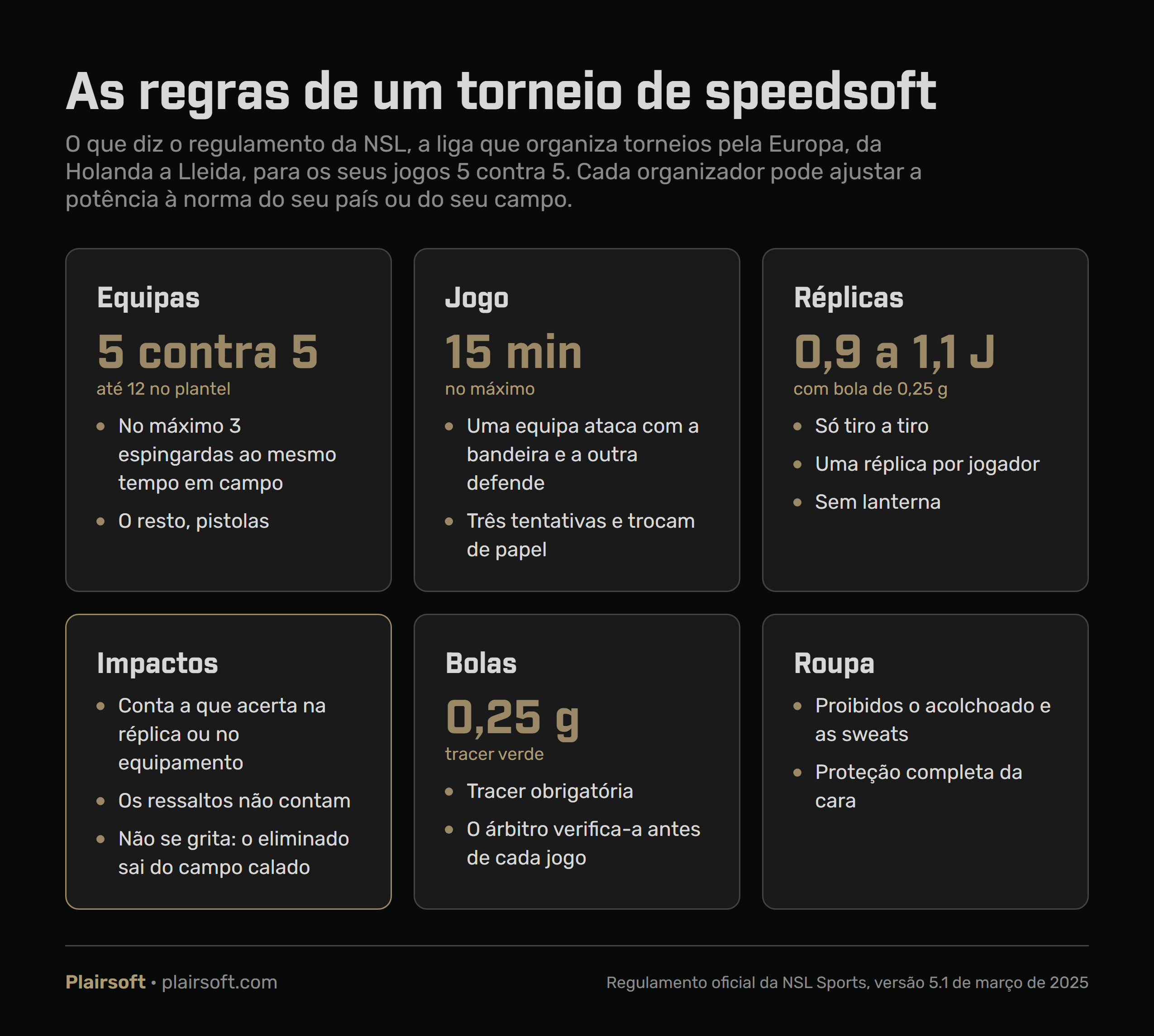 Infografia com as regras de um torneio de speedsoft da NSL: cinco contra cinco com até 12 no plantel e no máximo 3 espingardas, jogos de 15 minutos no máximo, réplicas de 0,9 a 1,1 joules com bola de 0,25 g e só tiro a tiro, tracer verde de 0,25 g obrigatória, impactos na réplica e no equipamento que contam e roupa sem acolchoado