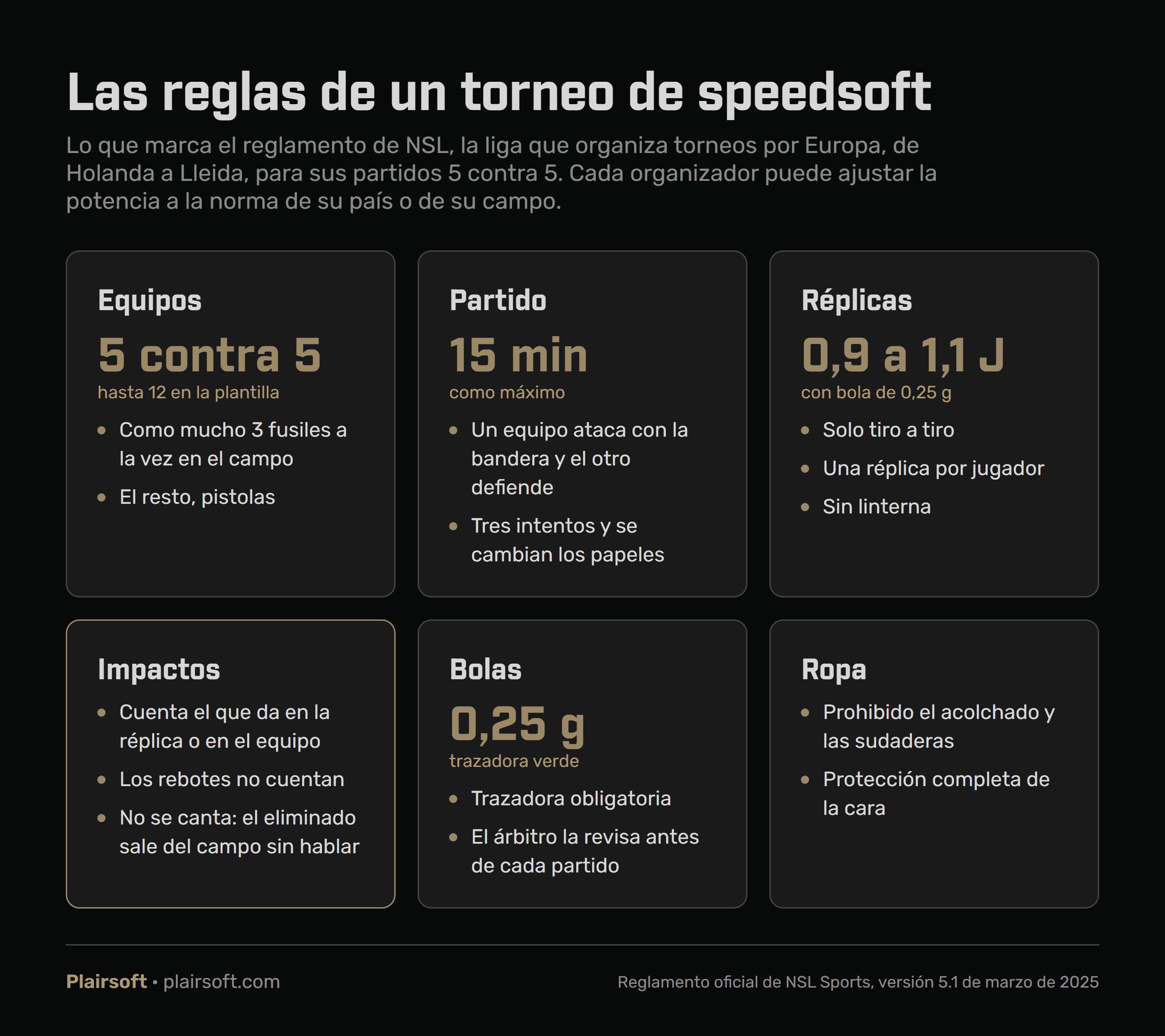Infografía con las reglas de un torneo de speedsoft de NSL: cinco contra cinco con hasta 12 en la plantilla y como mucho 3 fusiles, partidos de 15 minutos como máximo, réplicas de 0,9 a 1,1 julios con bola de 0,25 g y solo tiro a tiro, trazadora verde de 0,25 g obligatoria, impactos en réplica y equipo que cuentan y ropa sin acolchado