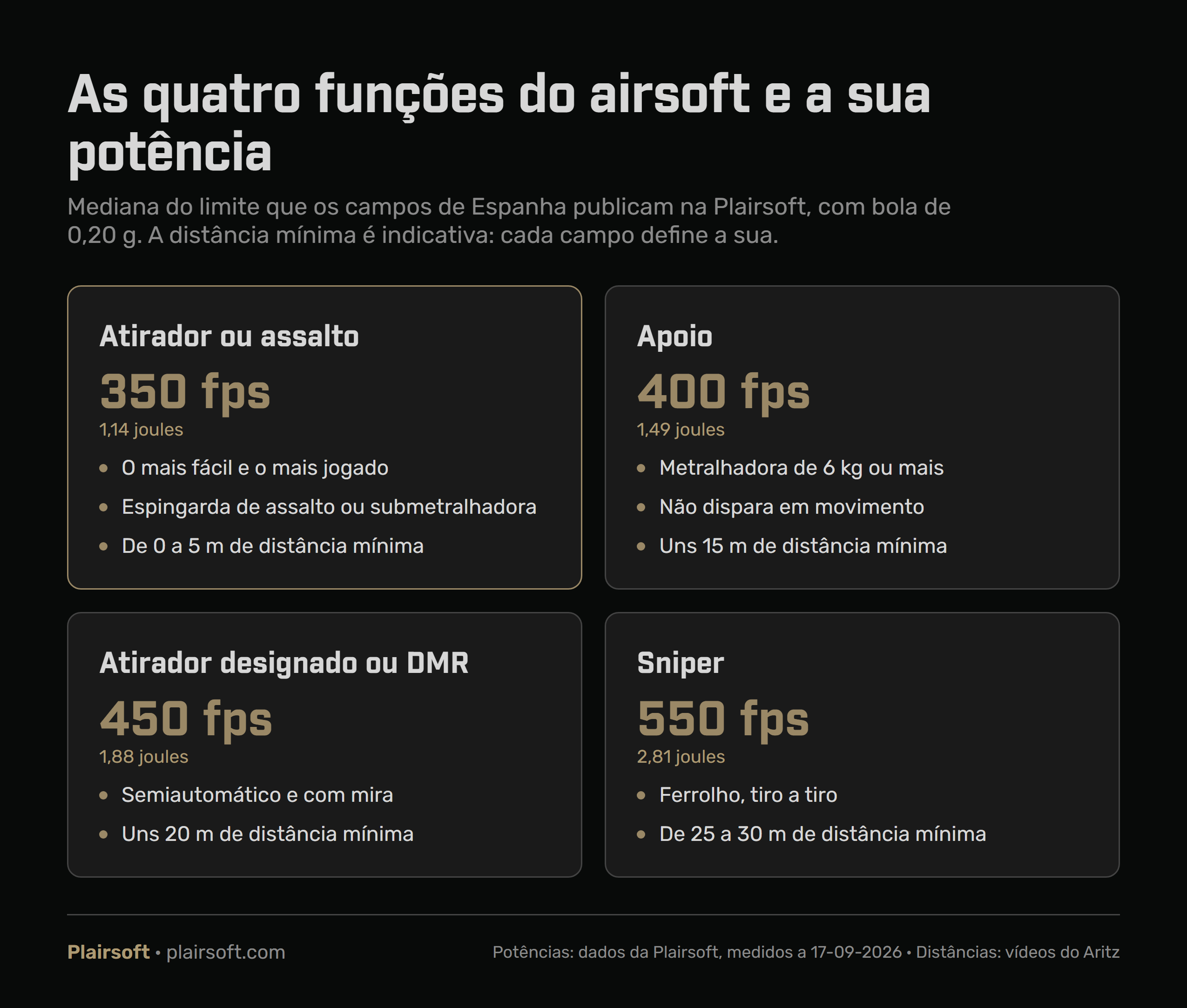 Infografia com as quatro funções do airsoft: atirador a 350 fps e 1,14 joules, apoio a 400 fps e 1,49, atirador designado ou DMR a 450 fps e 1,88, e sniper a 550 fps e 2,81, cada uma com a sua distância mínima indicativa