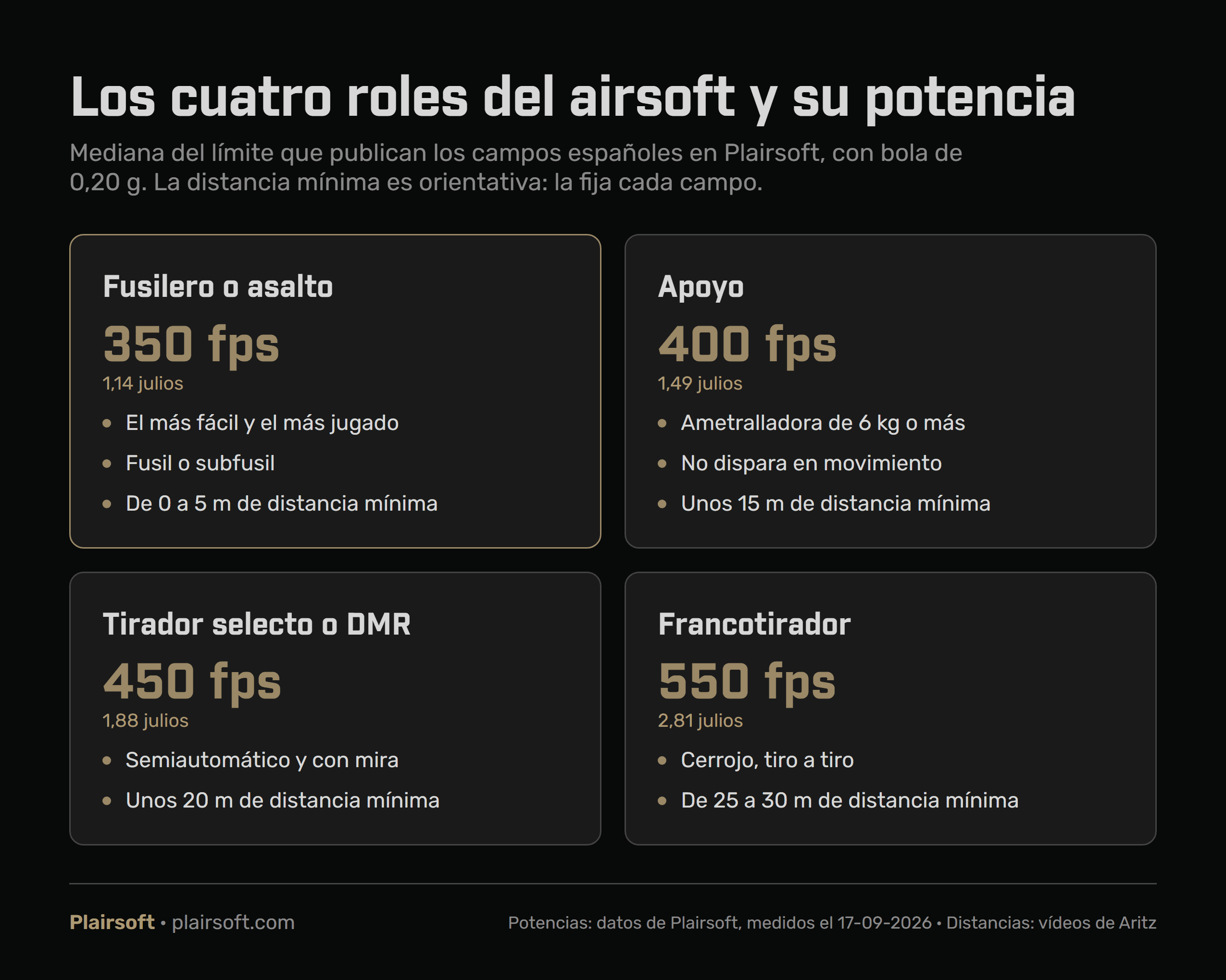 Infografía con los cuatro roles del airsoft: fusilero a 350 fps y 1,14 julios, apoyo a 400 fps y 1,49, tirador selecto o DMR a 450 fps y 1,88, y francotirador a 550 fps y 2,81, cada uno con su distancia mínima orientativa