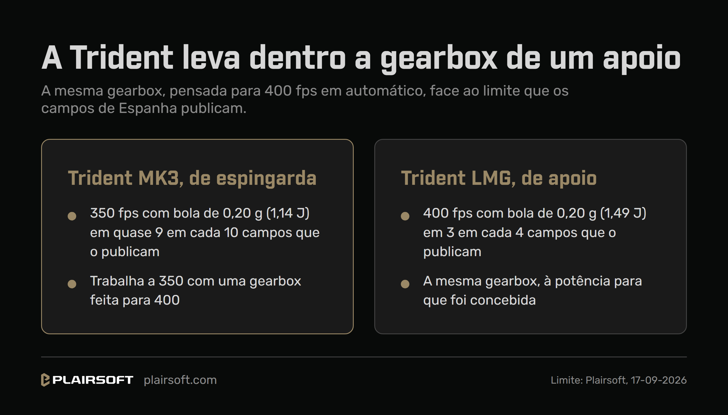 Infografia da Plairsoft: a Trident leva dentro a gearbox de um apoio, pensada para 400 fps em automático. No primeiro bloco, a Trident MK3 de espingarda, com os 350 fps com bola de 0,20 g (1,14 joules) que põem quase nove em cada dez campos de Espanha que publicam o limite de espingarda de assalto; no segundo, a Trident LMG de apoio, com os 400 fps (1,49 joules) de três em cada quatro campos que publicam o de apoio