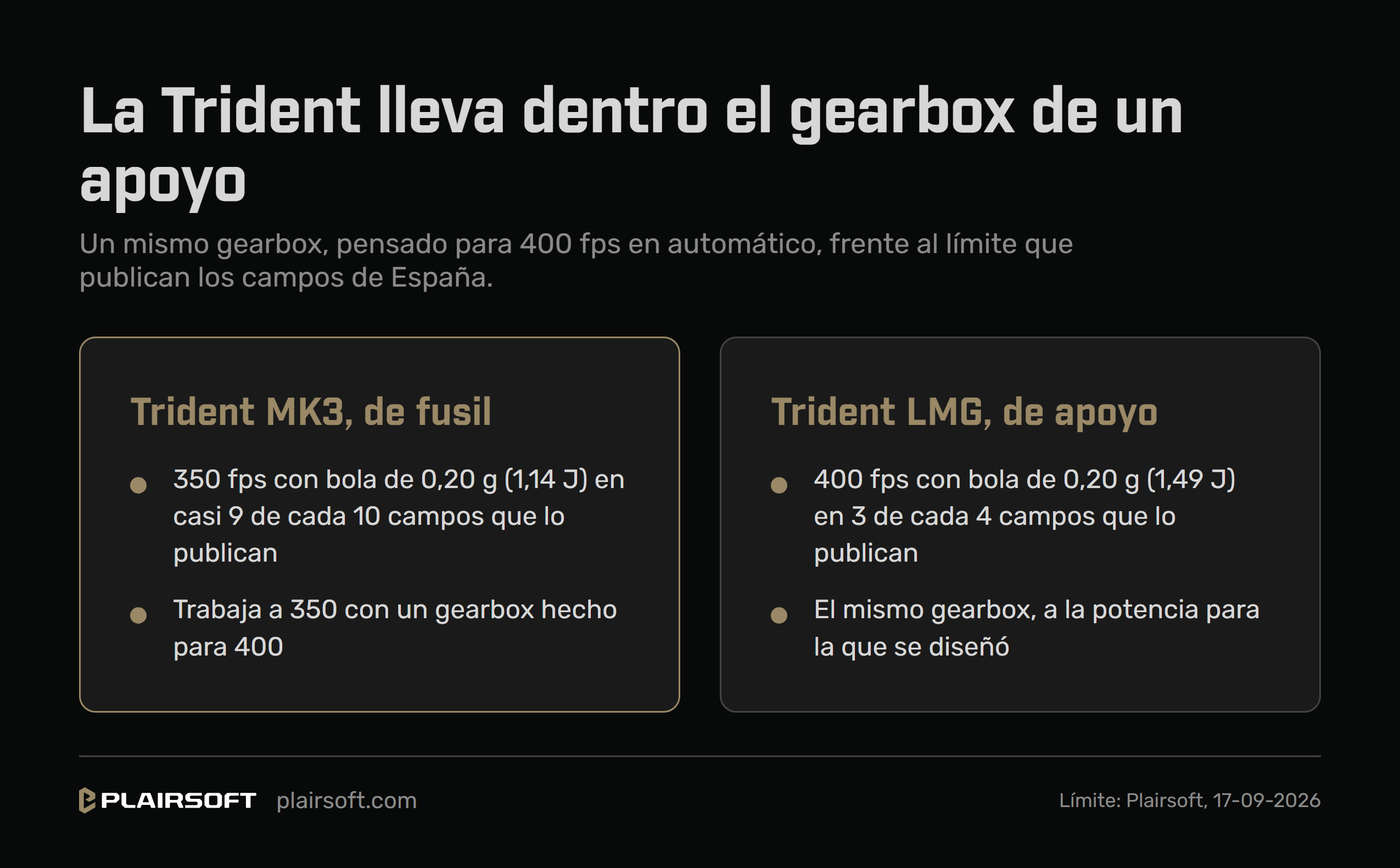 Infografía de Plairsoft: la Trident lleva dentro el gearbox de un apoyo, pensado para 400 fps en automático. En el primer bloque, la Trident MK3 de fusil, con los 350 fps con bola de 0,20 g (1,14 julios) que ponen casi nueve de cada diez campos de España que publican su límite de fusil; en el segundo, la Trident LMG de apoyo, con los 400 fps (1,49 julios) de tres de cada cuatro campos que publican el de apoyo