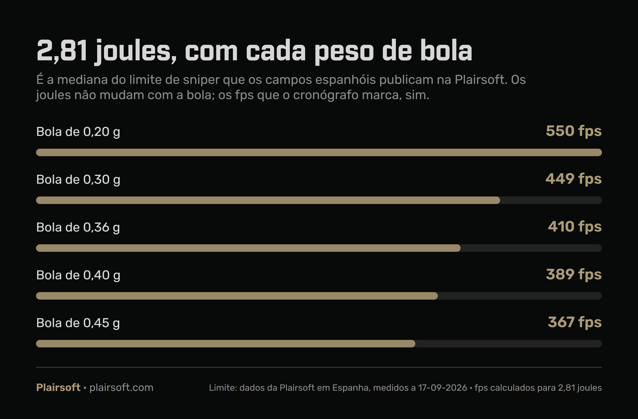 Infografia com o limite de sniper de 2,81 joules expresso em fps segundo o peso da bola: 550 fps com 0,20 g, 449 com 0,30, 410 com 0,36, 389 com 0,40 e 367 com 0,45