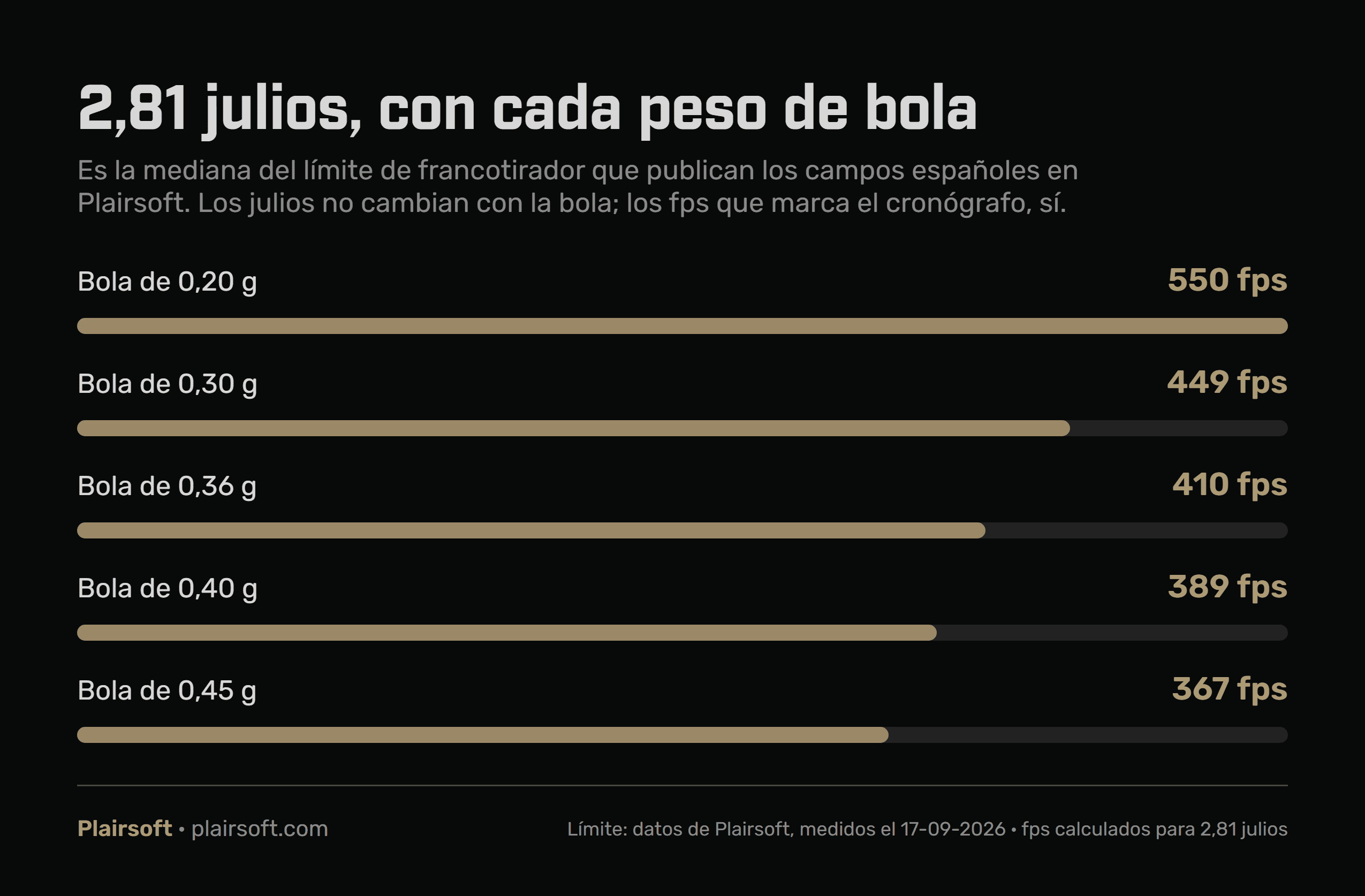 Infografía con el límite de francotirador de 2,81 julios expresado en fps según el peso de bola: 550 fps con 0,20 g, 449 con 0,30, 410 con 0,36, 389 con 0,40 y 367 con 0,45