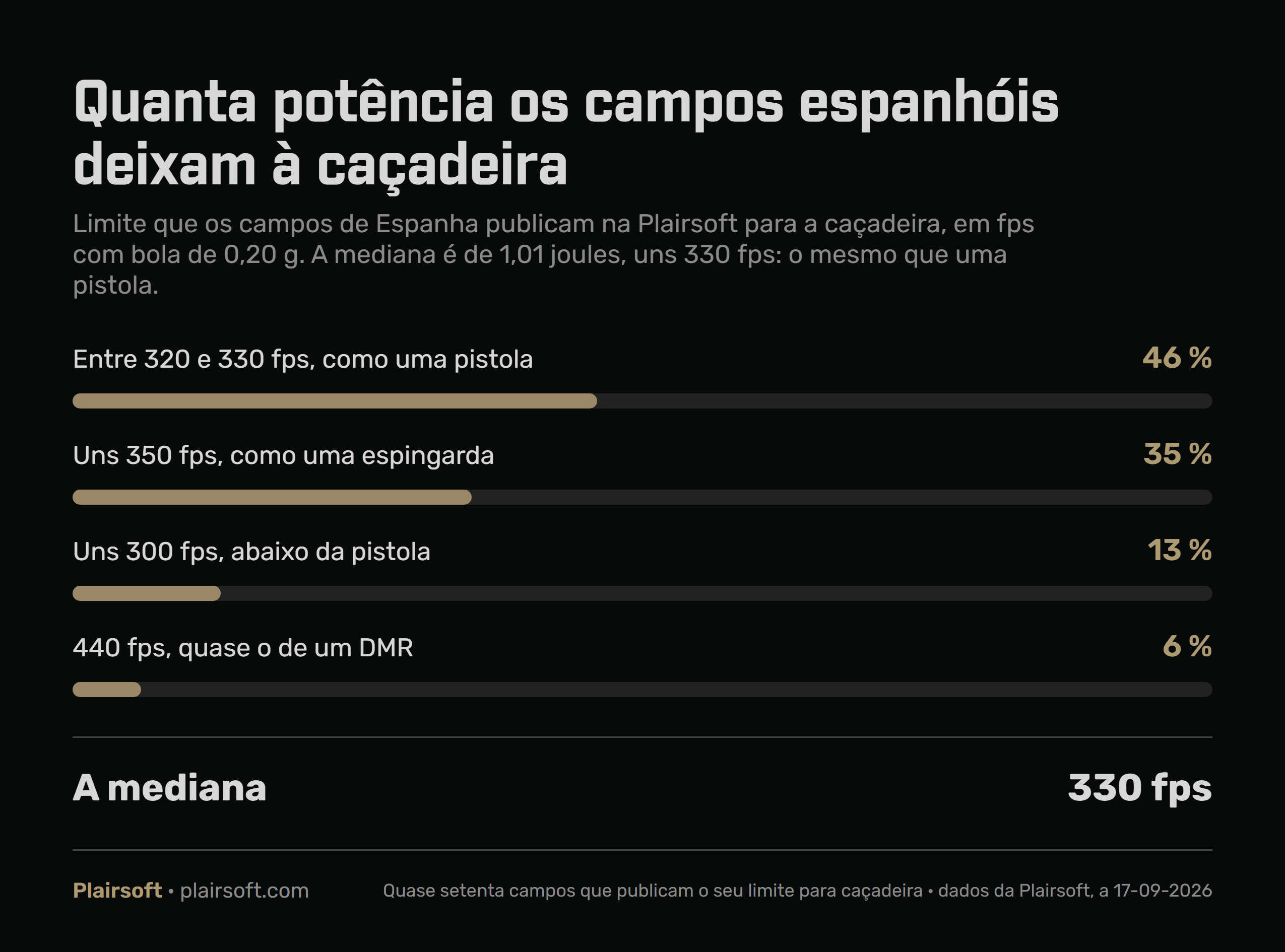 Infografia com o limite de potência para caçadeira dos campos espanhóis na Plairsoft: 46 % entre 320 e 330 fps, 35 % a uns 350 fps, 13 % a uns 300 fps e 6 % a 440 fps, com uma mediana de 330 fps