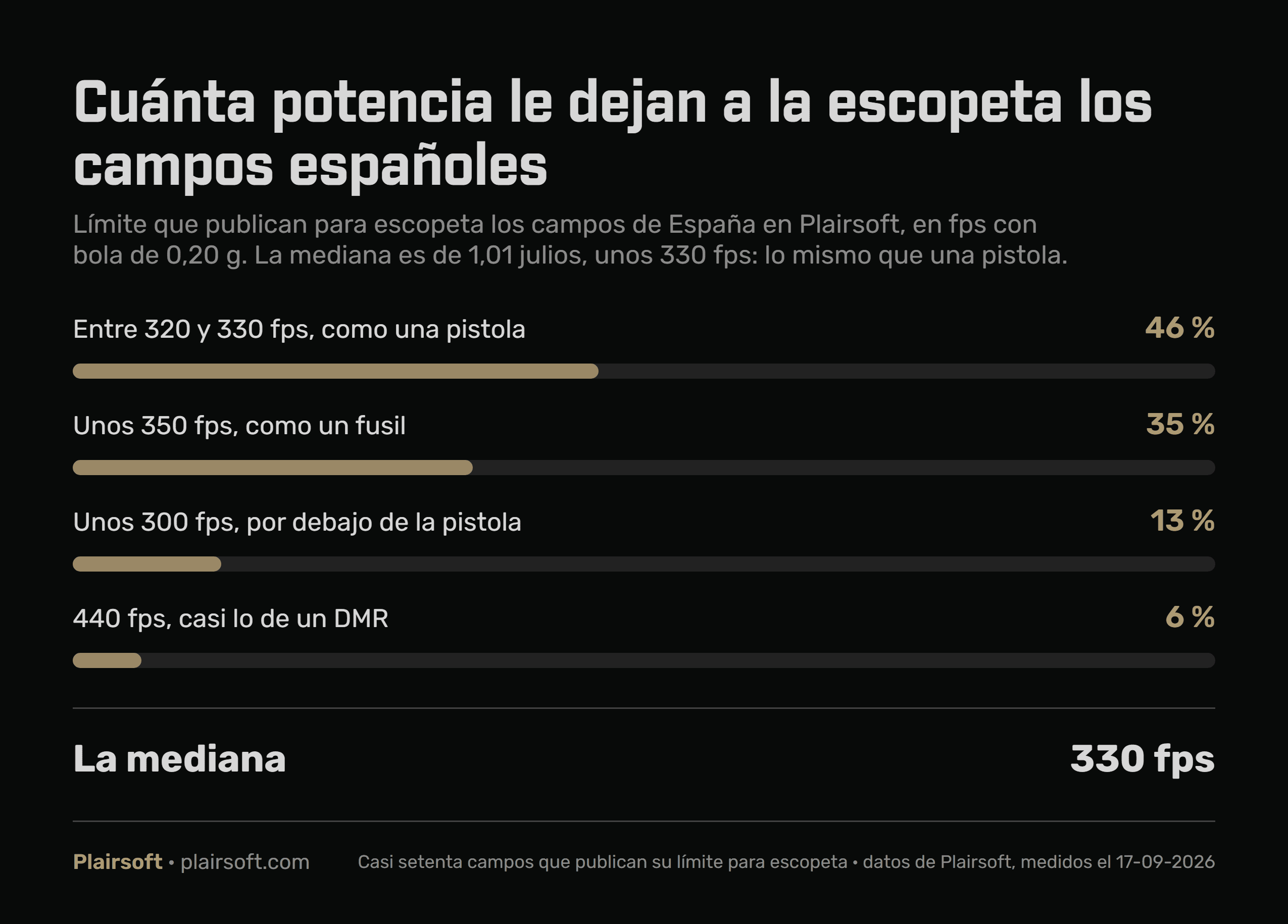 Infografía con el límite de potencia para escopeta de los campos españoles en Plairsoft: un 46 % entre 320 y 330 fps, un 35 % a unos 350 fps, un 13 % a unos 300 fps y un 6 % a 440 fps, con una mediana de 330 fps