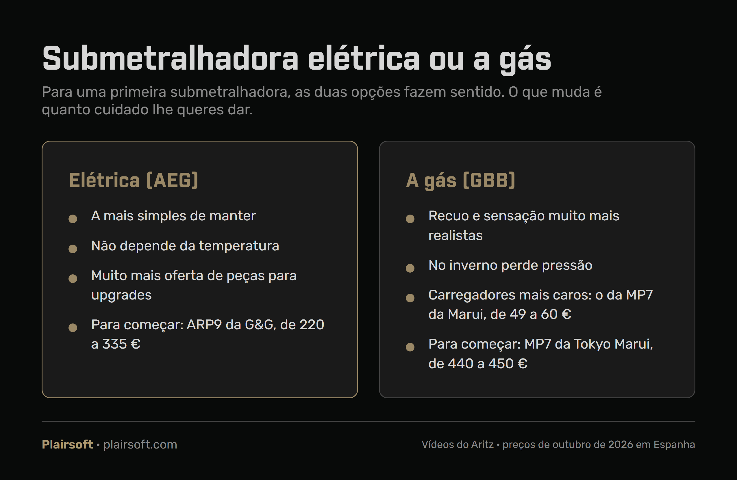 Infografia da Plairsoft que compara a submetralhadora elétrica e a gás: manutenção, frio, peças, recuo e preço dos carregadores