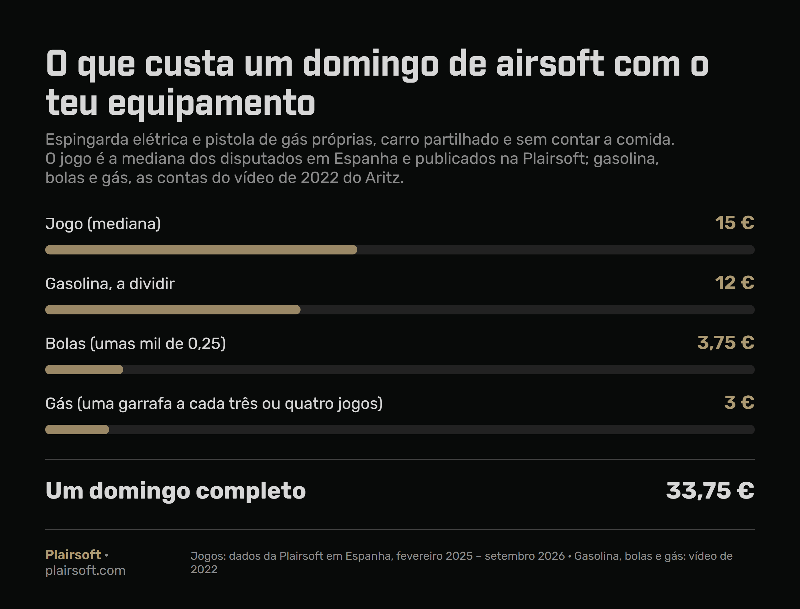 Desdobramento do custo de um domingo de airsoft em Espanha com equipamento próprio: jogo 15 euros, gasolina a dividir 12, bolas 3,75 e gás 3, no total 33,75 euros sem contar a comida