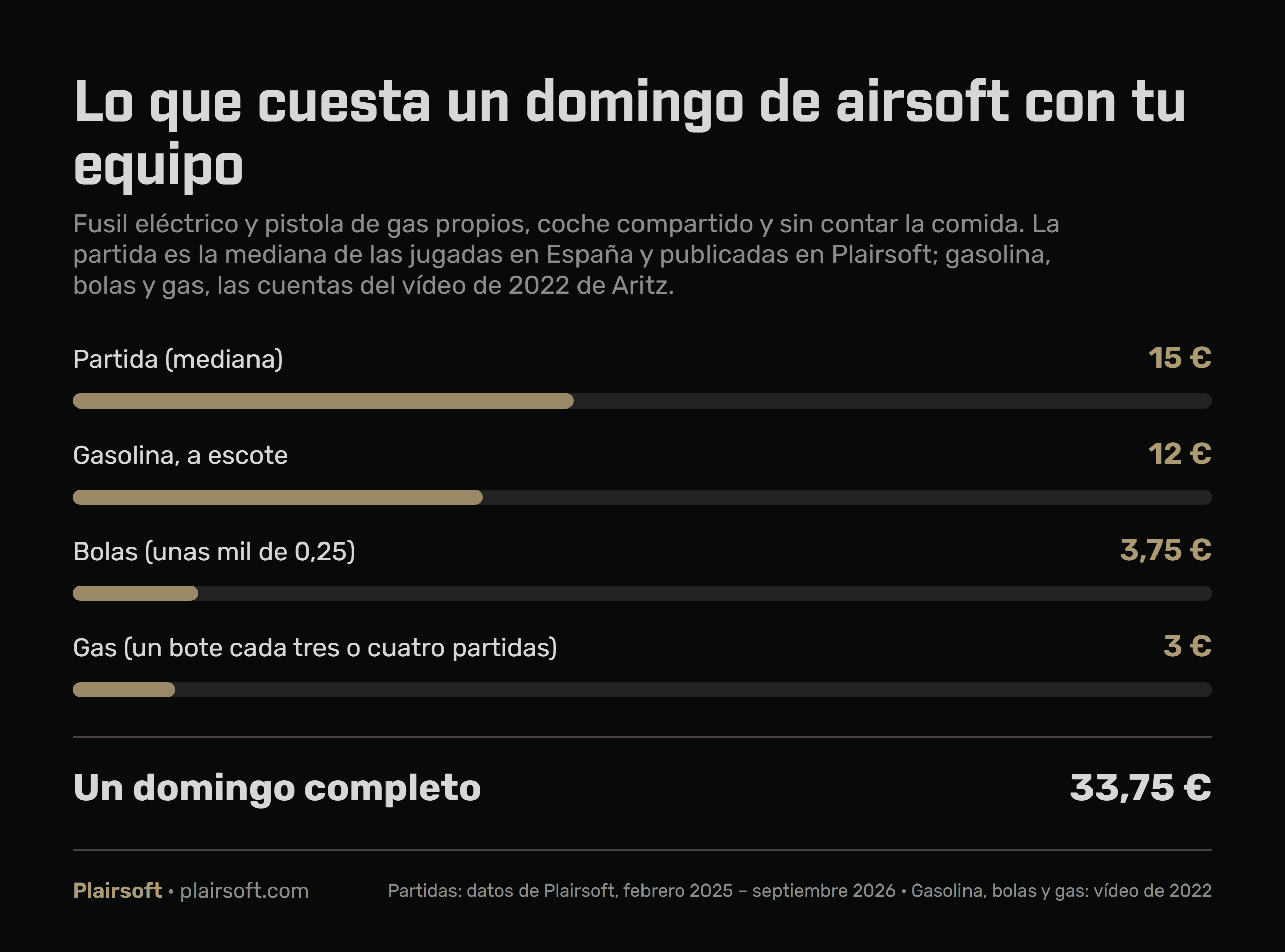 Desglose del coste de un domingo de airsoft con equipo propio: partida 15 euros, gasolina a escote 12, bolas 3,75 y gas 3, en total 33,75 euros sin contar la comida