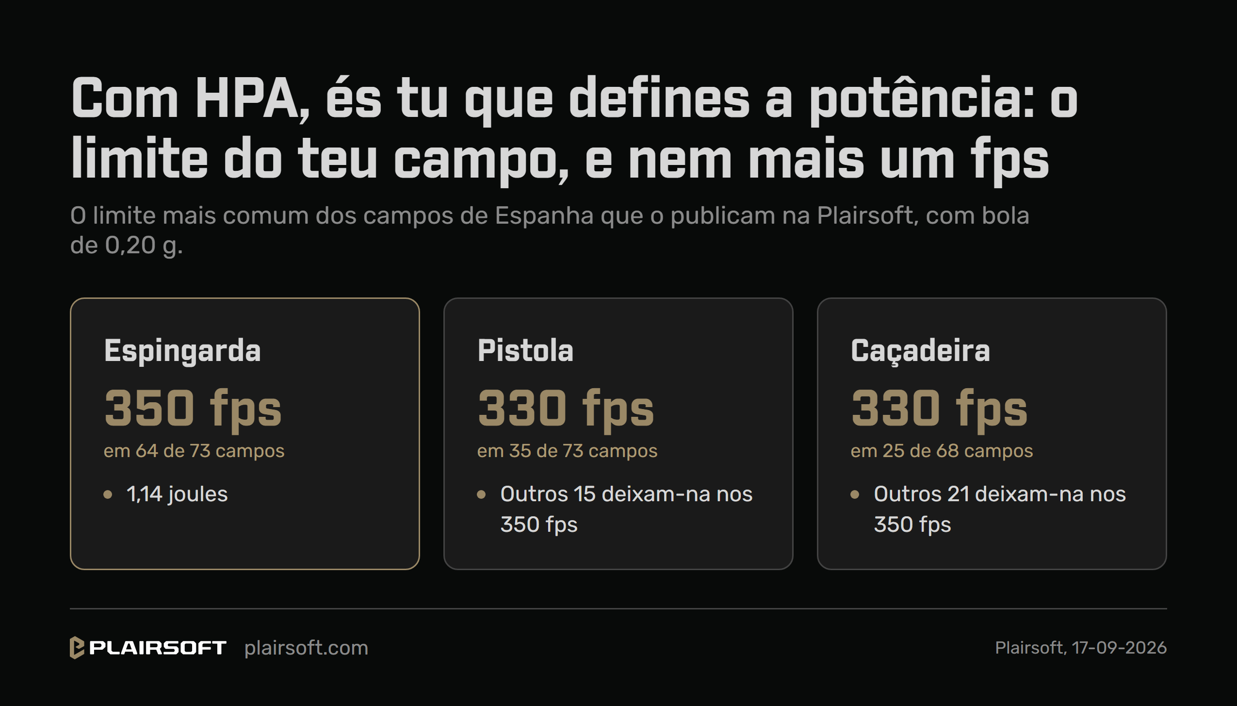 Infografia da Plairsoft com o limite mais comum dos campos de Espanha que o publicam, com bola de 0,20 gramas, medido em setembro de 2026: espingarda, 350 fps em 64 de 73 campos; pistola, 330 fps em 35 de 73, e 350 em outros 15; caçadeira, 330 fps em 25 de 68 e 350 em 21