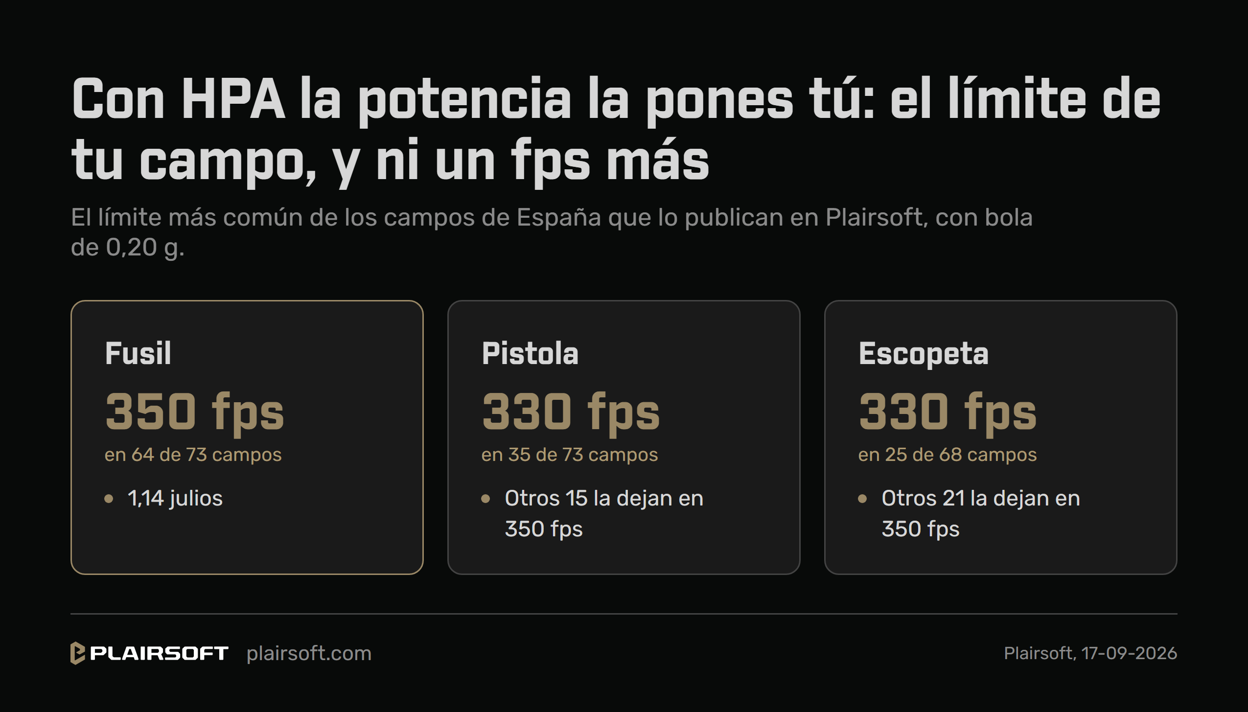 Infografía de Plairsoft con el límite más común de los campos de España que lo publican, con bola de 0,20 gramos, medido en septiembre de 2026: fusil, 350 fps en 64 de 73 campos; pistola, 330 fps en 35 de 73, y 350 en otros 15; escopeta, 330 fps en 25 de 68 y 350 en 21