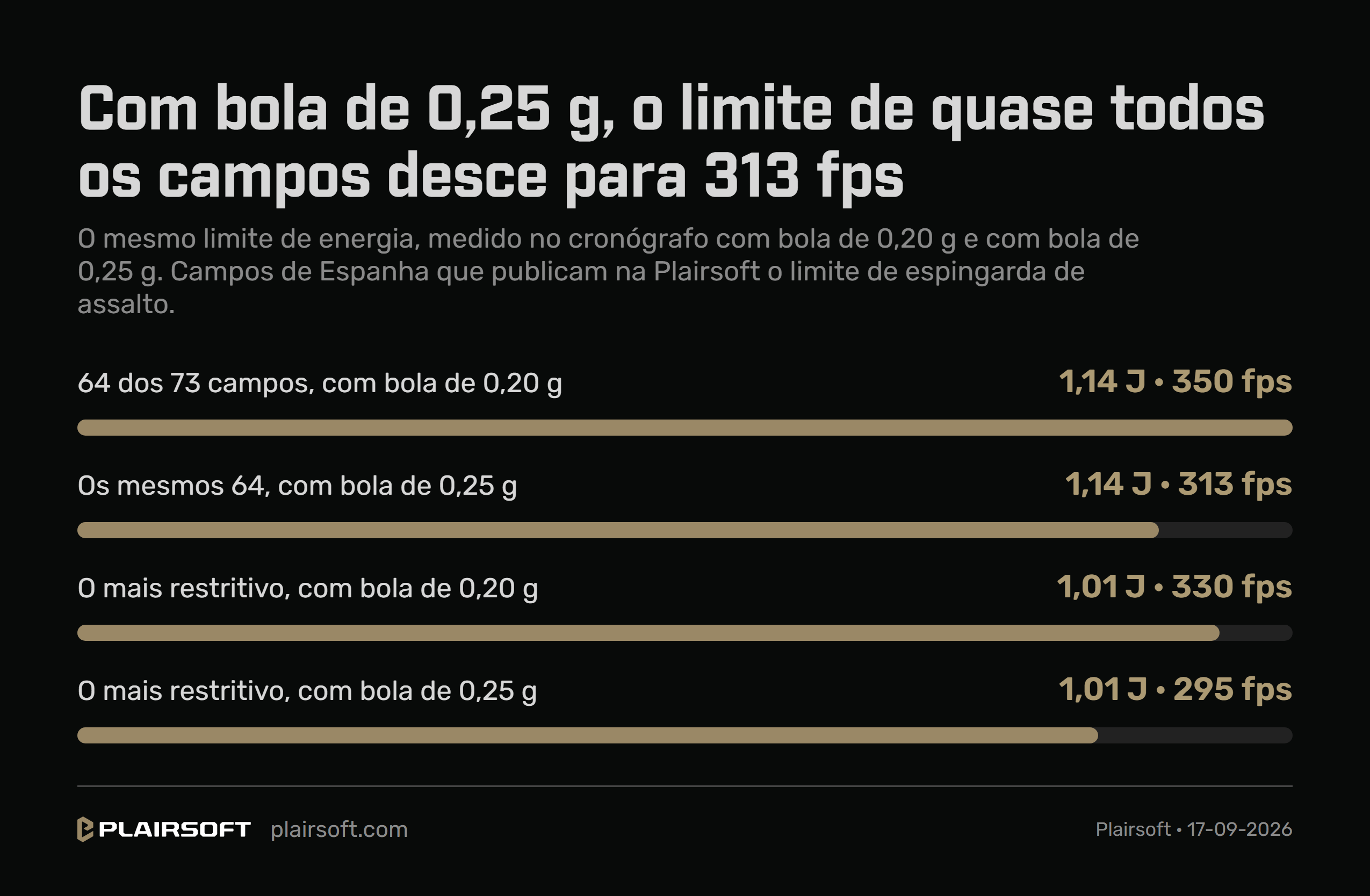 Infografia da Plairsoft: com bola de 0,25 g, o limite de quase todos os campos desce para 313 fps. 64 dos 73 campos de Espanha que publicam na Plairsoft o limite de espingarda de assalto põem-no em 1,14 joules, que são 350 fps com bola de 0,20 g e 313 com a de 0,25; o mais restritivo, em 1,01 joules, 330 fps com 0,20 g e 295 com 0,25; dados de 17 de setembro de 2026