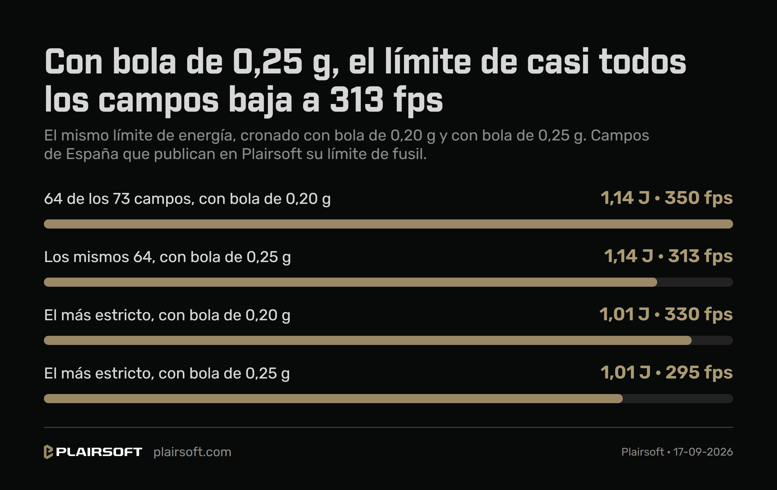 Infografía de Plairsoft: con bola de 0,25 g, el límite de casi todos los campos baja a 313 fps. 64 de los 73 campos de España que publican en Plairsoft su límite de fusil lo dejan en 1,14 julios, que son 350 fps con bola de 0,20 g y 313 con la de 0,25; el más estricto, en 1,01 julios, 330 fps con 0,20 g y 295 con 0,25; datos del 17 de septiembre de 2026