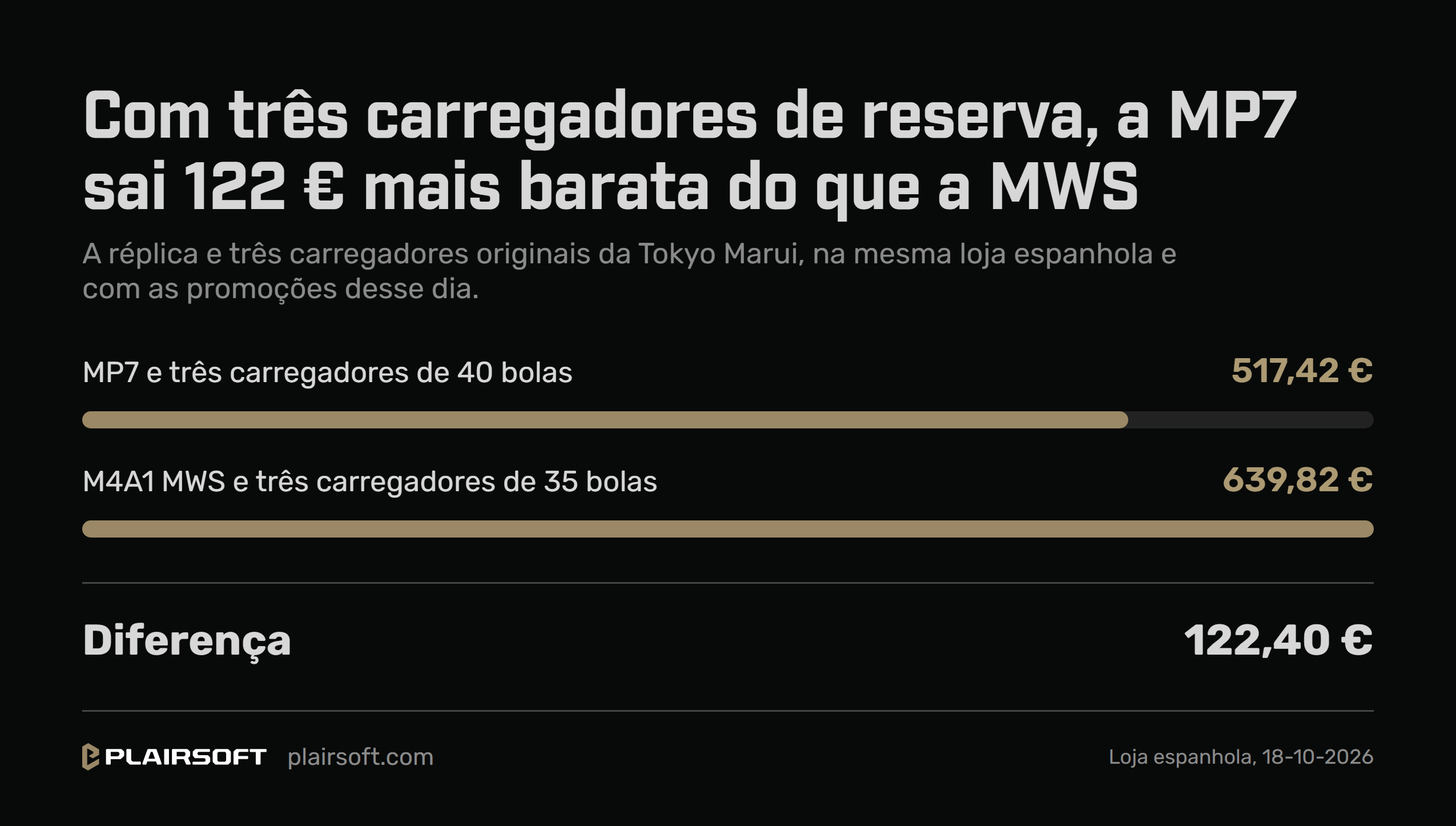 Infografia da Plairsoft: com três carregadores de reserva, a MP7 da Tokyo Marui sai 122 euros mais barata do que a MWS. A MP7 e três carregadores de 40 bolas, 517,42 euros; a M4A1 MWS e três carregadores de 35 bolas, 639,82 euros; 122,40 euros de diferença, com as promoções da mesma loja espanhola a 18 de outubro de 2026