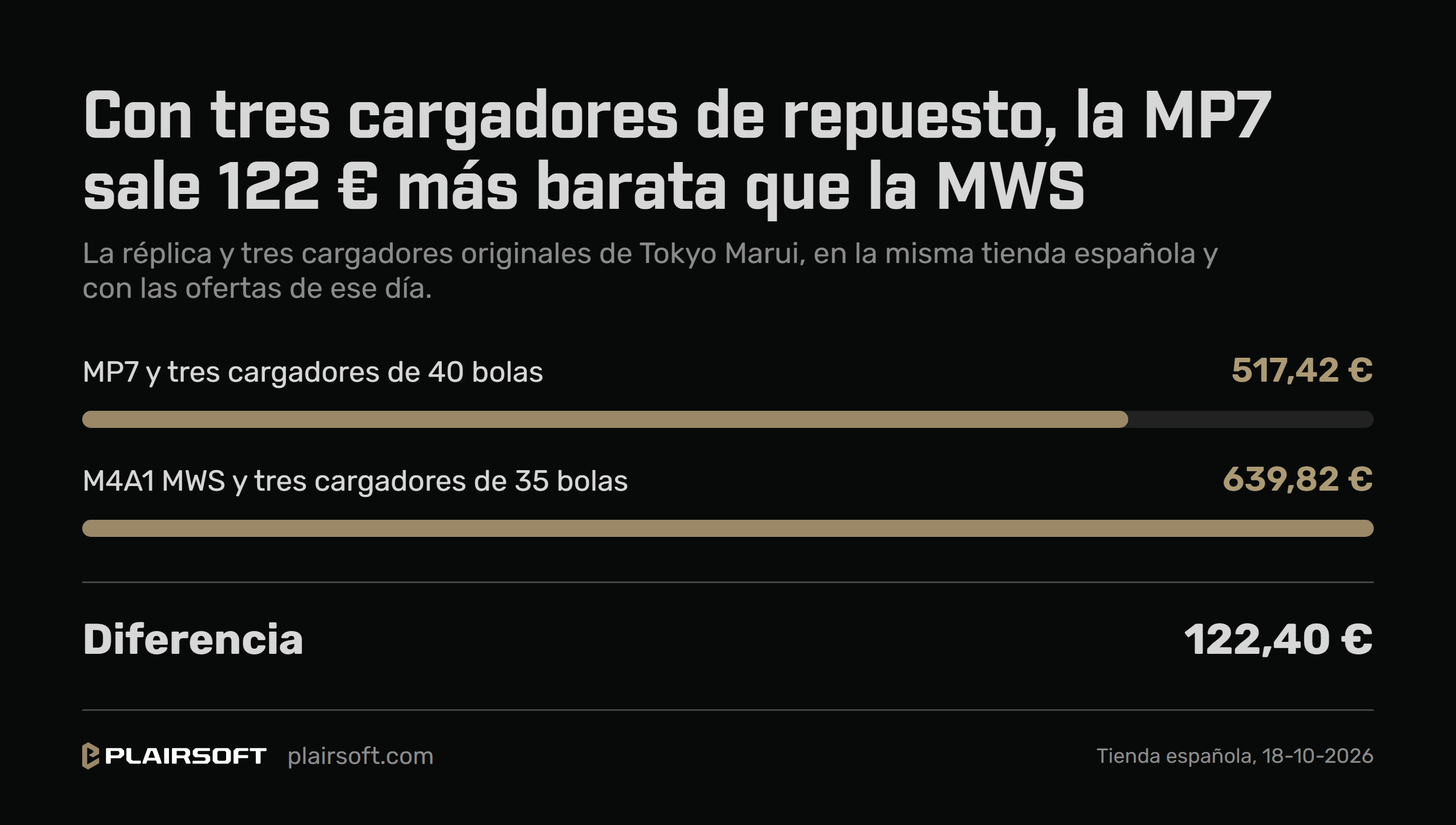 Infografía de Plairsoft: con tres cargadores de repuesto, la MP7 de Tokyo Marui sale 122 euros más barata que la MWS. La MP7 y tres cargadores de 40 bolas, 517,42 euros; la M4A1 MWS y tres cargadores de 35 bolas, 639,82 euros; 122,40 euros de diferencia, con las ofertas de la misma tienda española el 18 de octubre de 2026