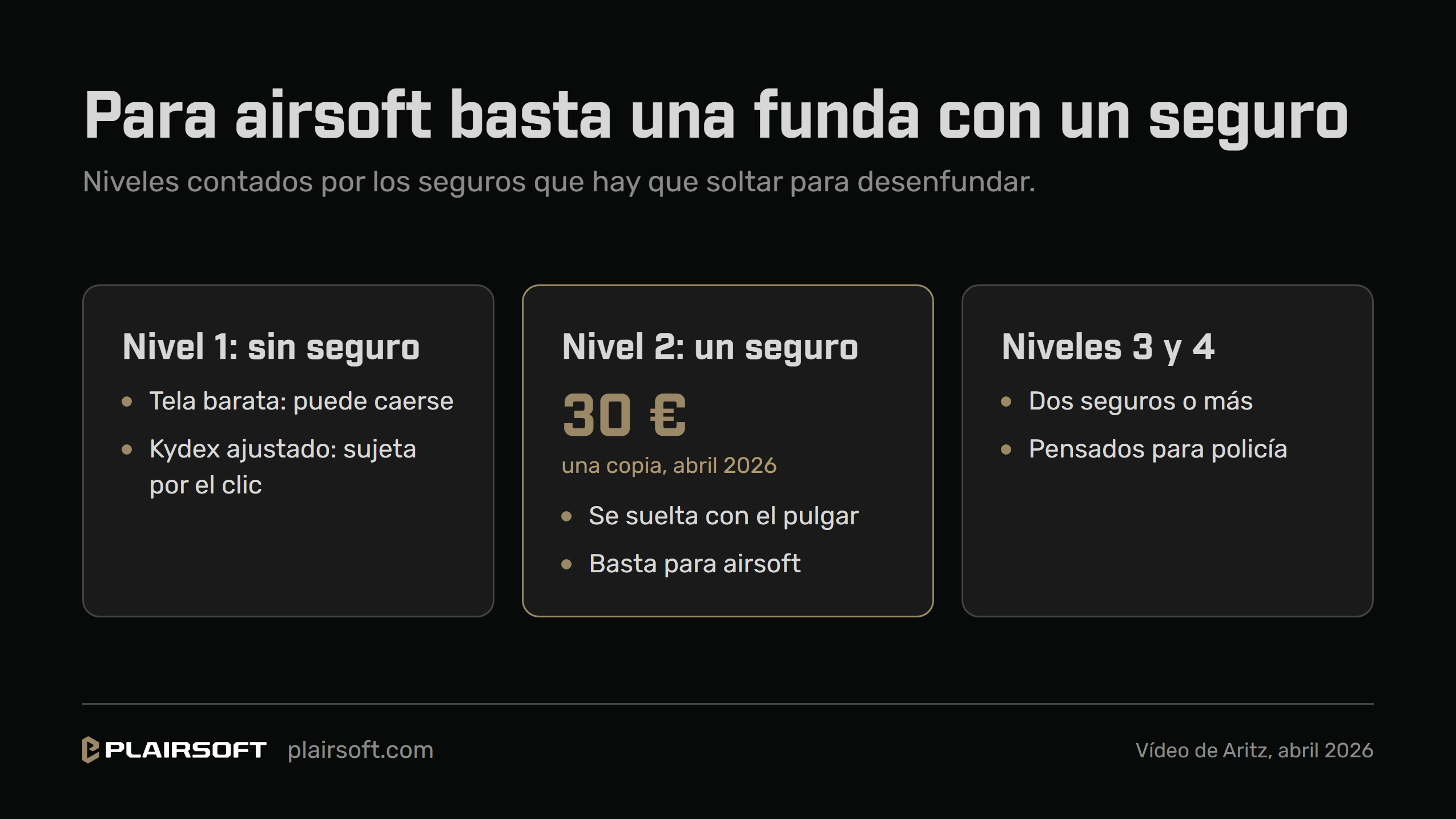 Infografía de Plairsoft con los niveles de una pistolera según los seguros que hay que soltar: sin seguro, con un seguro de pulgar, que basta para airsoft y costaba unos 30 euros en una copia en abril de 2026, y con dos o más, pensados para policía