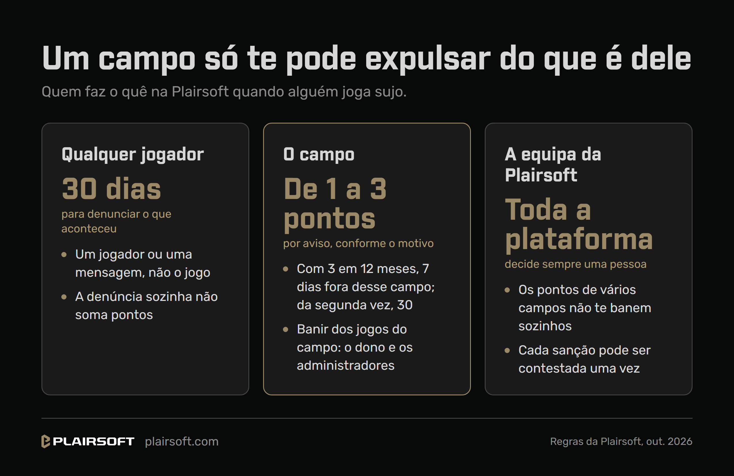 Infografia em três cartões: qualquer jogador te pode denunciar nos 30 dias seguintes, a ti ou a uma mensagem, e a denúncia sozinha não soma pontos; o campo dá avisos de 1 a 3 pontos, com 3 em 12 meses ficas 7 dias fora desse campo e da segunda vez 30, e quem te pode banir dos jogos do campo são o dono e os administradores; o banimento em toda a plataforma é decidido por uma pessoa da equipa da Plairsoft, os pontos de vários campos não te banem sozinhos e cada sanção pode ser contestada uma vez