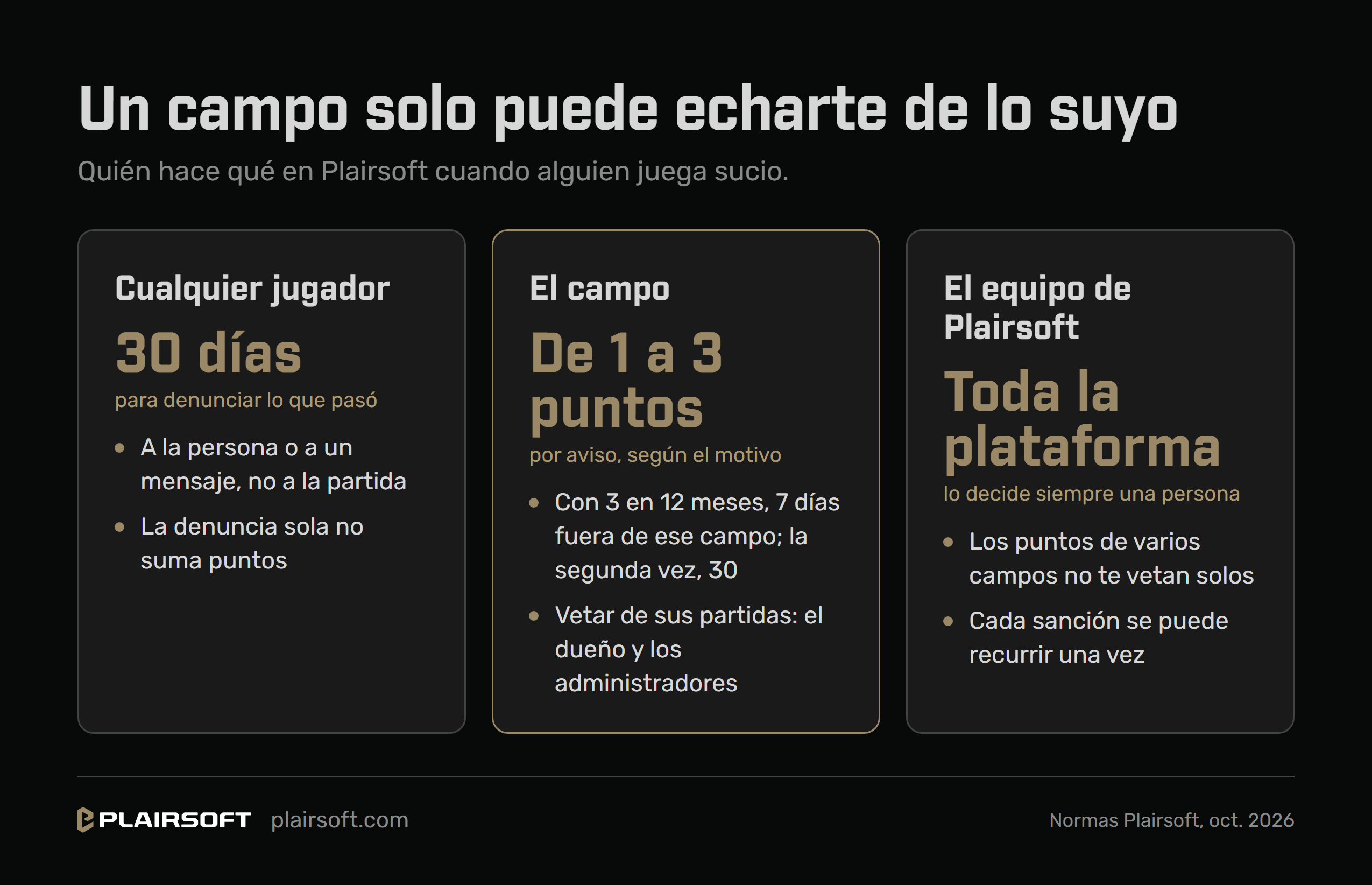 Infografía en tres tarjetas: cualquier jugador puede denunciarte en los 30 días siguientes, a ti o a un mensaje, y la denuncia sola no suma puntos; el campo pone avisos de 1 a 3 puntos, con 3 en 12 meses te deja 7 días fuera de ese campo y la segunda vez 30, y vetar de sus partidas pueden el dueño y los administradores; el veto de toda la plataforma lo decide una persona del equipo de Plairsoft, los puntos de varios campos no te vetan solos y cada sanción se puede recurrir una vez