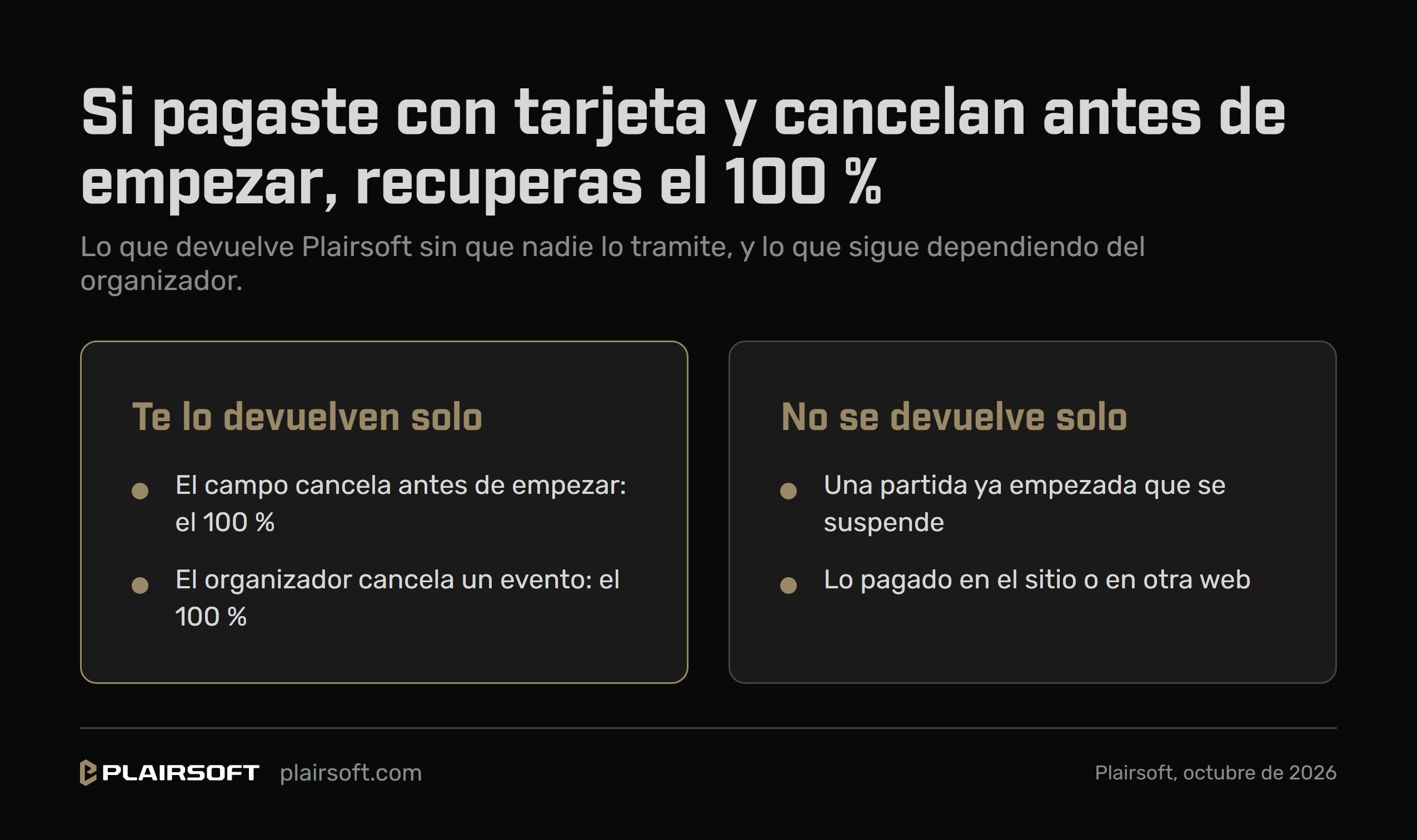 Infografía en dos bloques sobre lo que se recupera si pagaste con tarjeta y cancelan antes de empezar: lo que te devuelve Plairsoft solo (el 100 % si el campo cancela la partida antes de empezar y el 100 % si el organizador cancela un evento) y lo que no se devuelve solo (una partida ya empezada que se suspende y lo pagado en el sitio o en otra web)