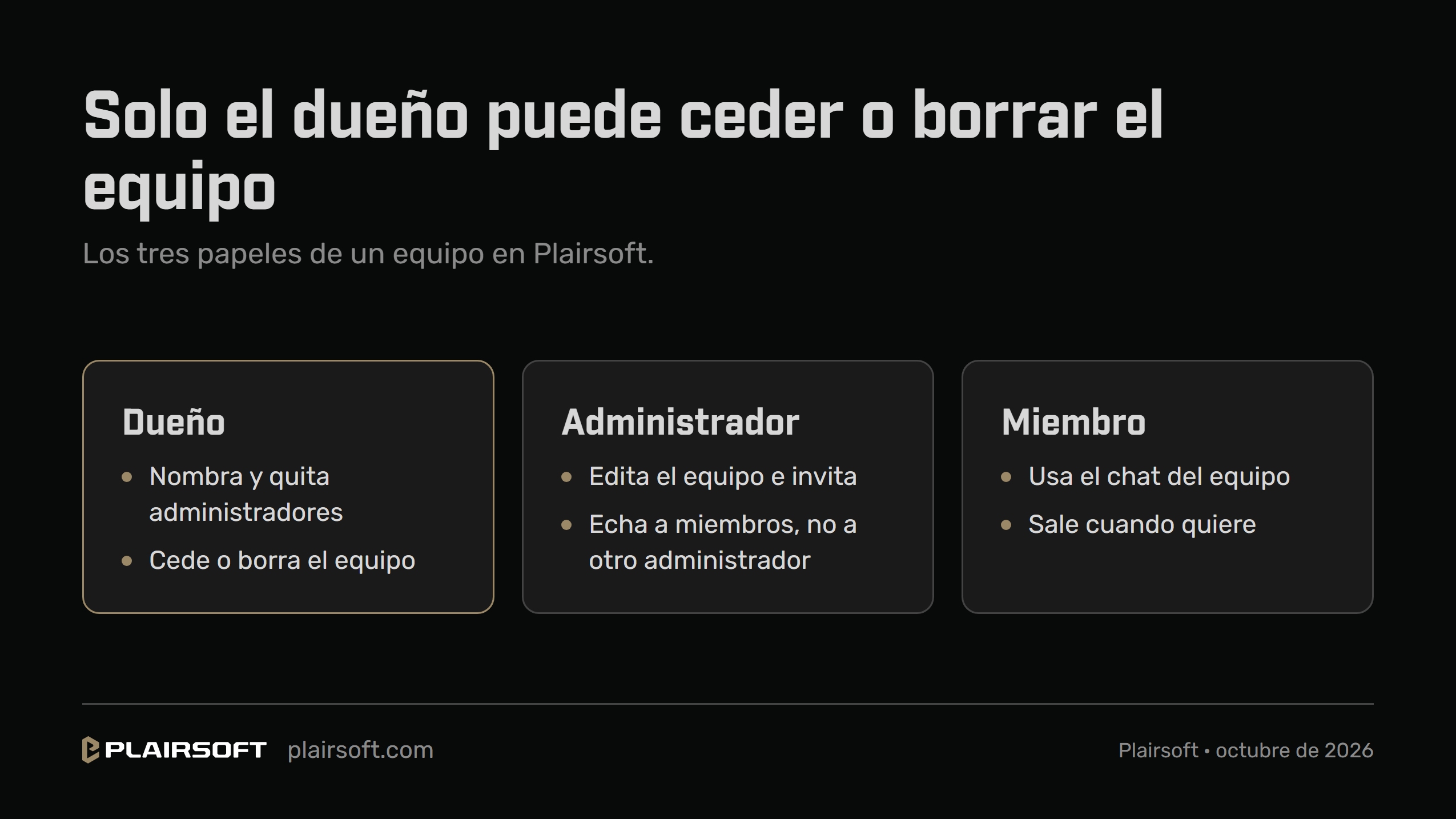 Infografía «Solo el dueño puede ceder o borrar el equipo», con los tres papeles de un equipo en Plairsoft: el dueño nombra y quita administradores y cede o borra el equipo; el administrador edita el equipo, invita y echa a miembros, pero no a otro administrador; el miembro usa el chat del equipo y sale cuando quiere