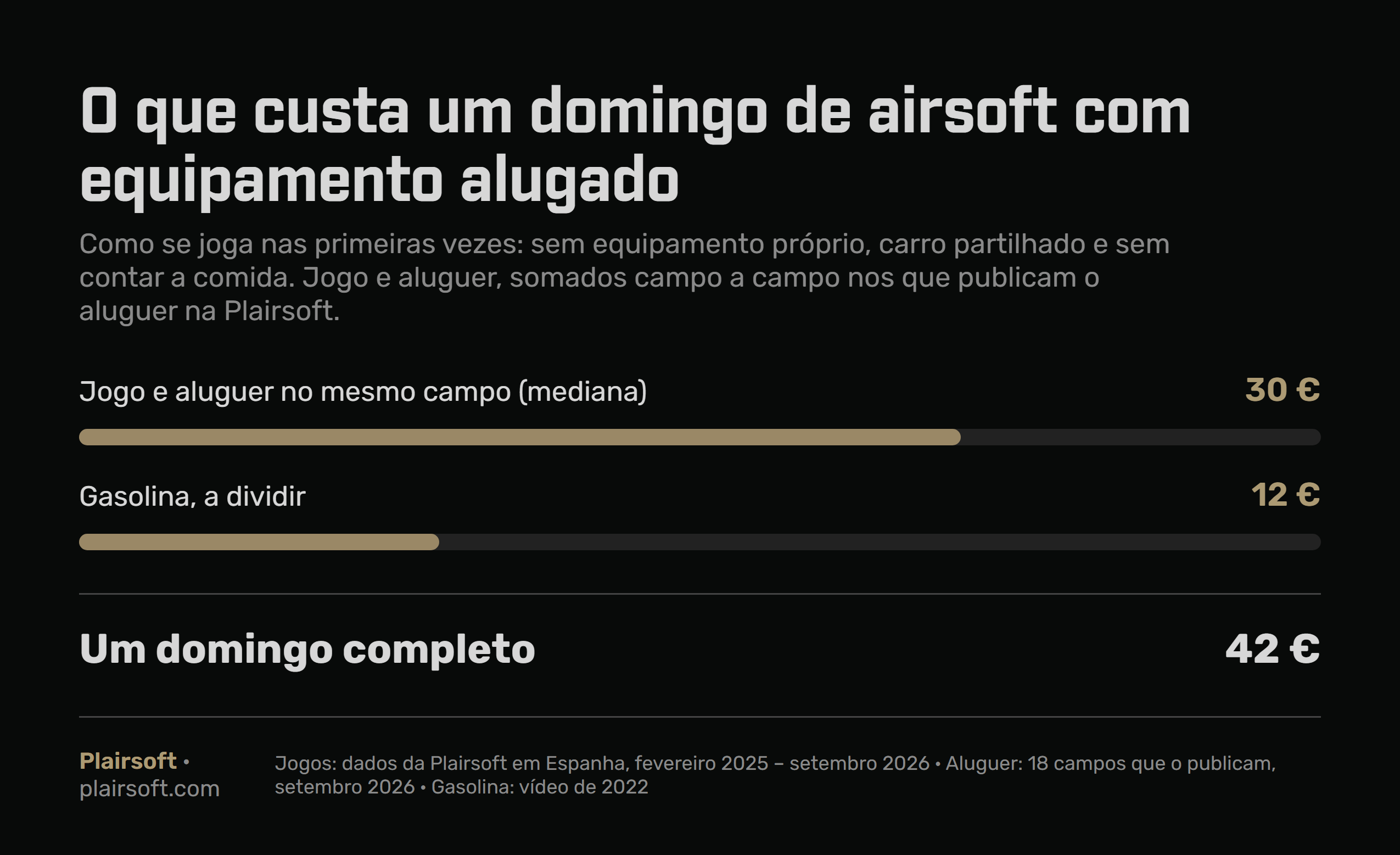 Desdobramento do custo de um domingo de airsoft em Espanha com equipamento alugado: jogo e aluguer no mesmo campo 30 euros e gasolina a dividir 12, no total 42 euros sem contar a comida