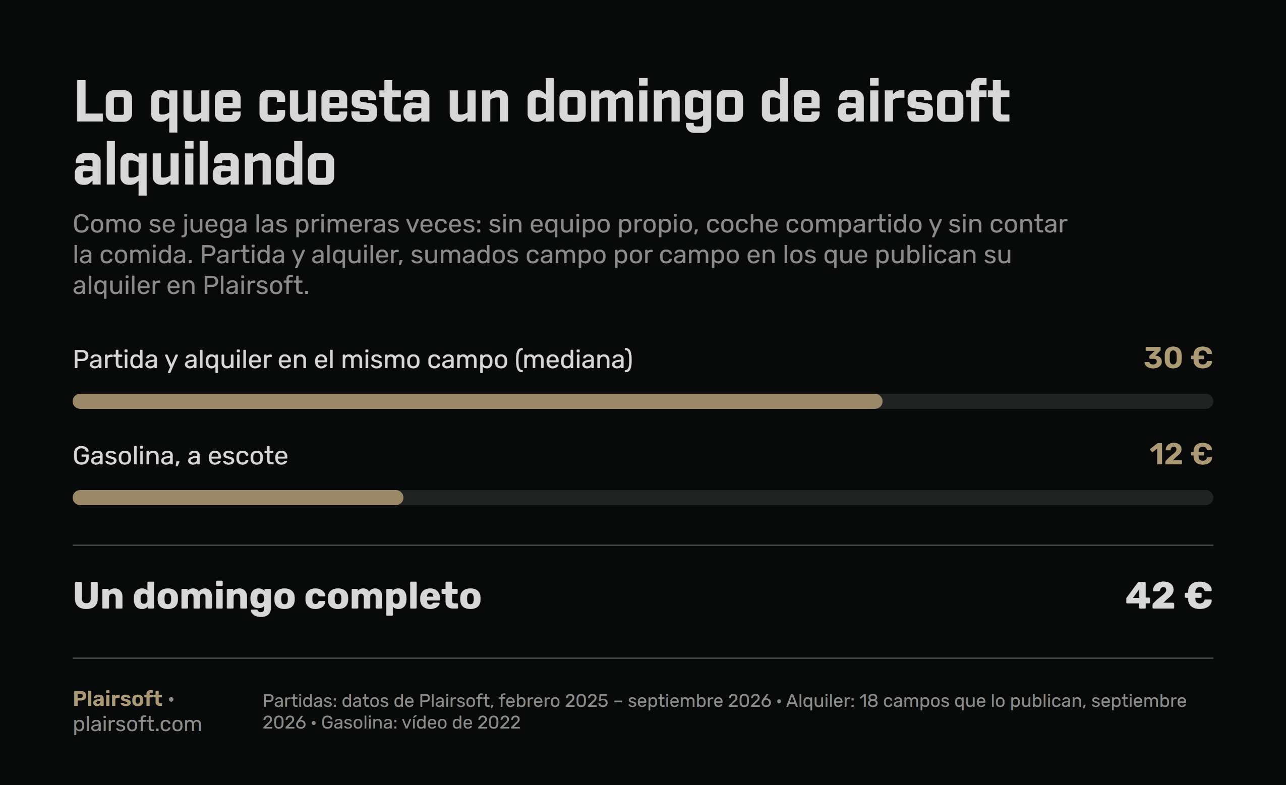 Desglose del coste de un domingo de airsoft alquilando el equipo: partida y alquiler en el mismo campo 30 euros y gasolina a escote 12, en total 42 euros sin contar la comida