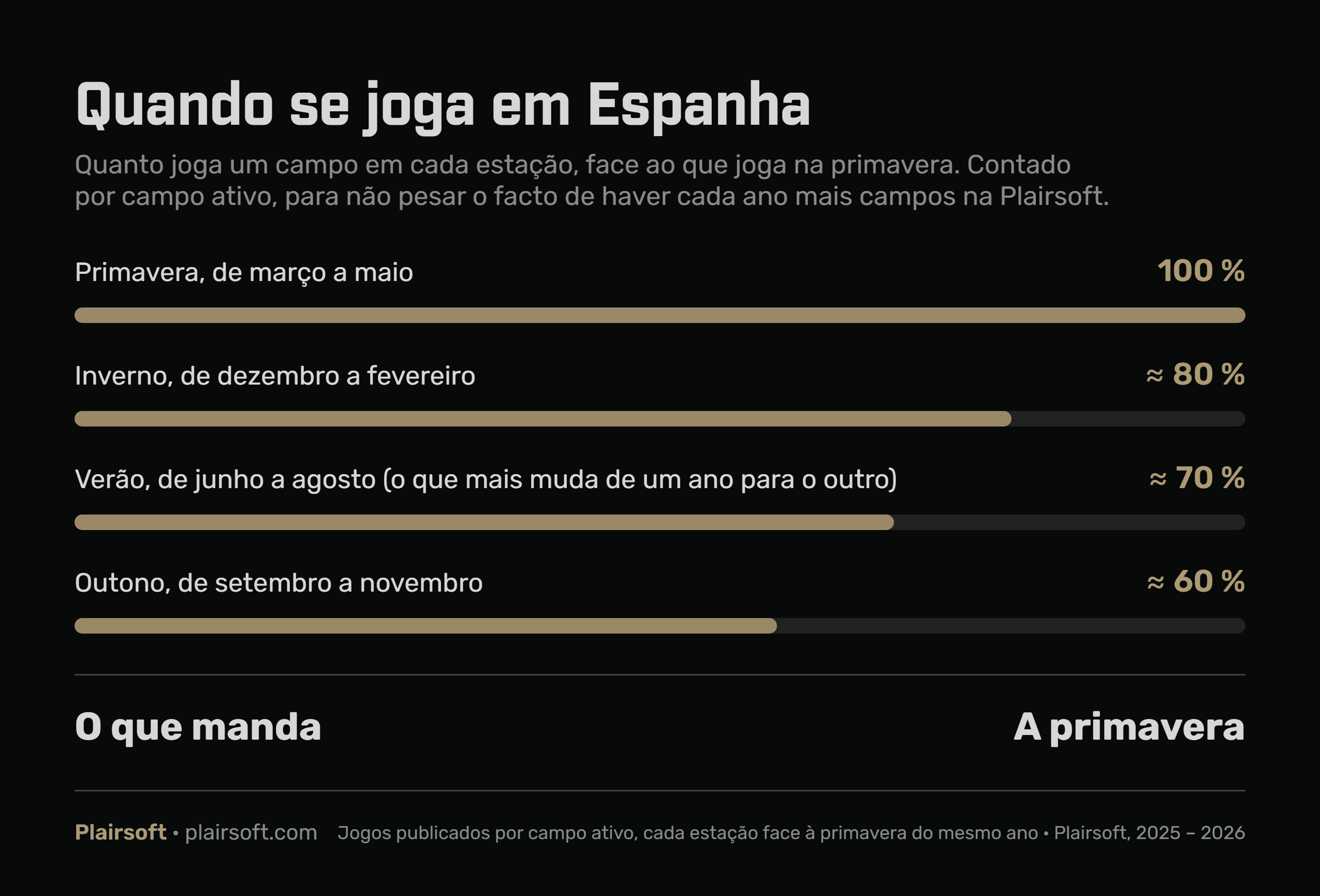 Quanto joga um campo de airsoft em Espanha em cada estação face à primavera: inverno perto dos 80 %, verão perto dos 70 % e outono perto dos 60 %