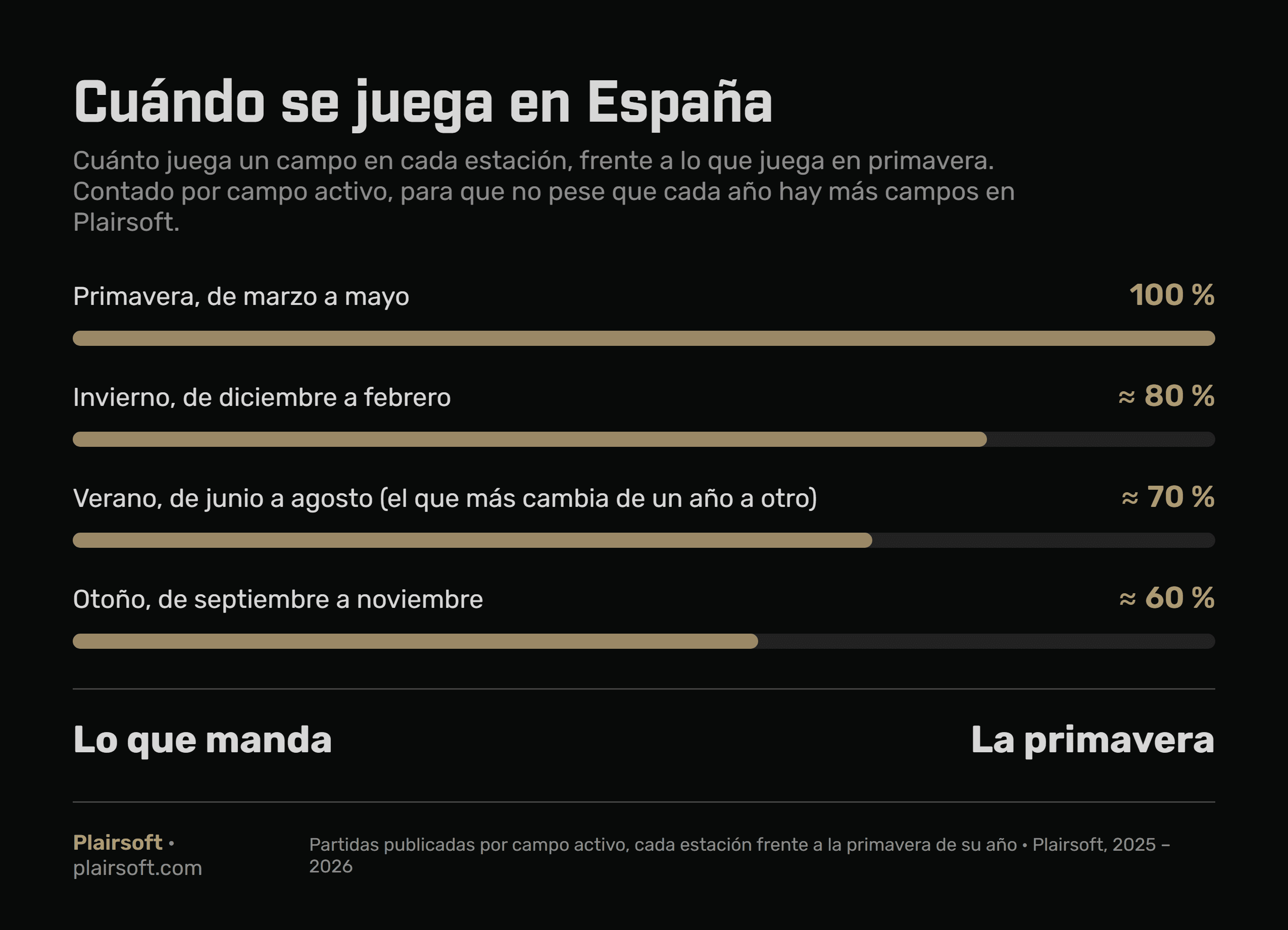 Cuánto juega un campo de airsoft en España en cada estación frente a la primavera: invierno cerca del 80 %, verano cerca del 70 % y otoño cerca del 60 %