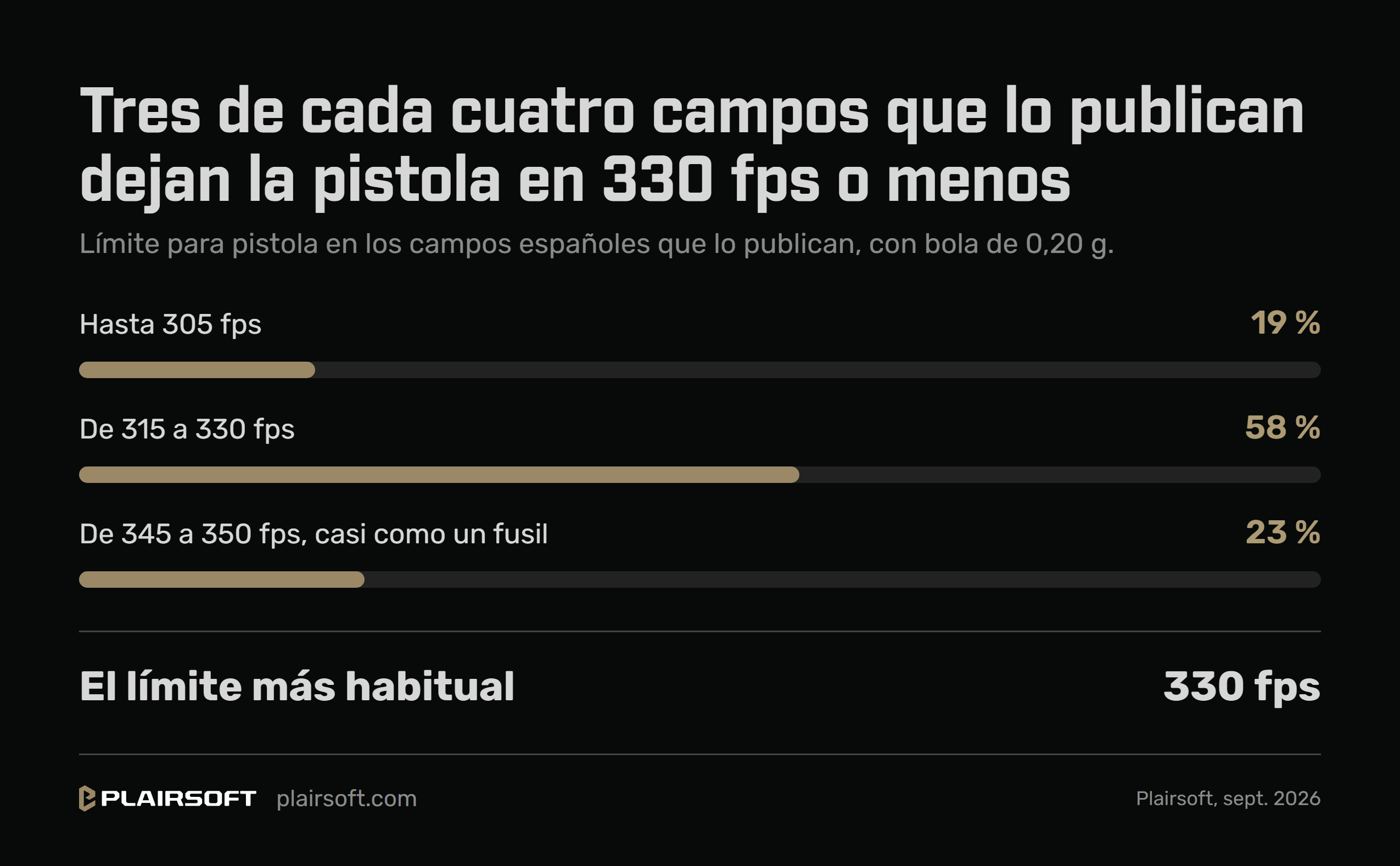 Infografía de Plairsoft con el límite para pistola de los campos españoles que lo publican: un 19 % hasta 305 fps, un 58 % de 315 a 330 fps y un 23 % de 345 a 350 fps, con bola de 0,20 g; el límite más habitual, 330 fps