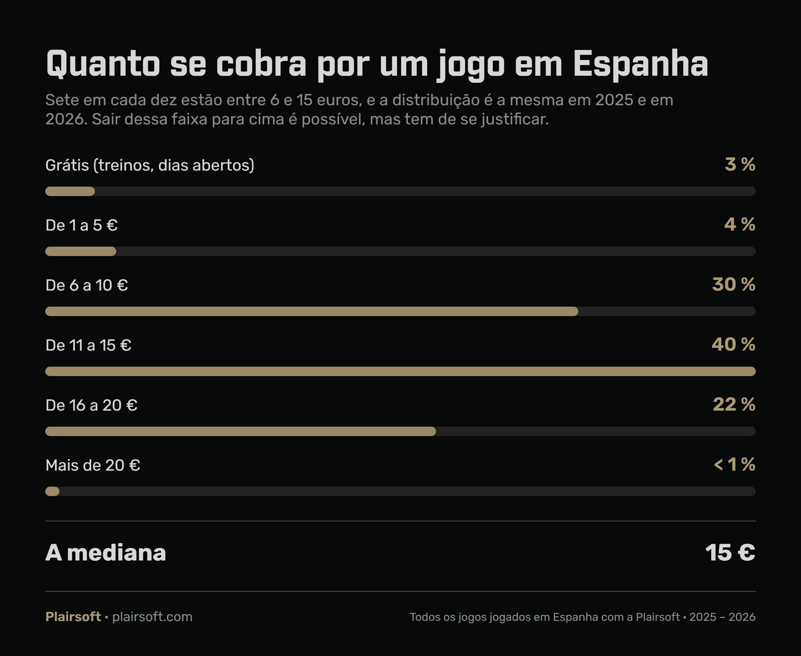 Distribuição dos preços dos jogos de airsoft em Espanha: 3 % grátis, 4 % de 1 a 5 euros, 30 % de 6 a 10, 40 % de 11 a 15, 22 % de 16 a 20 e menos de 1 % acima de 20. Mediana de 15 euros