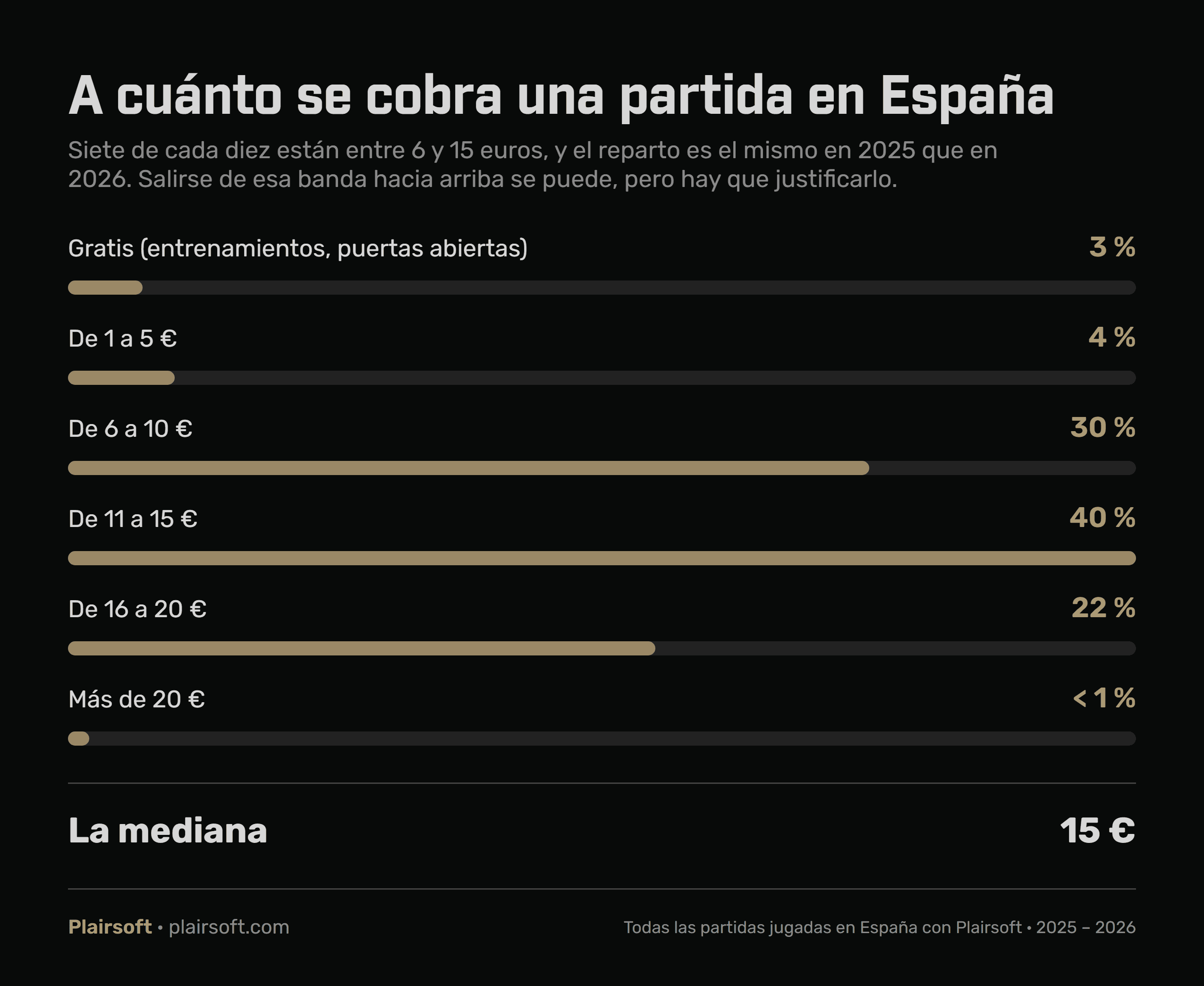 Reparto de precios de las partidas de airsoft en España: 3 % gratis, 4 % de 1 a 5 euros, 30 % de 6 a 10, 40 % de 11 a 15, 22 % de 16 a 20 y menos del 1 % por encima de 20. Mediana de 15 euros