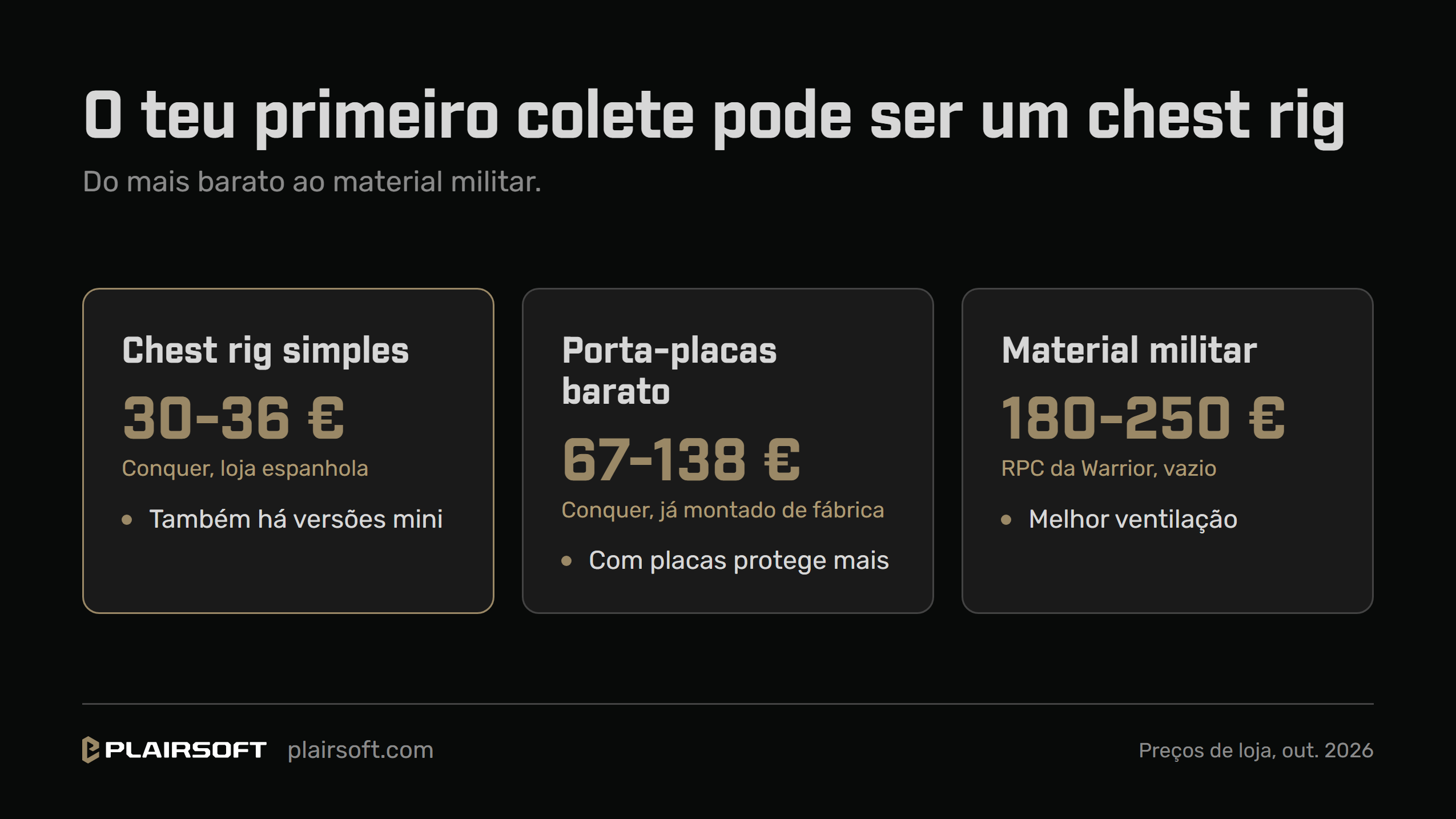 Infografia com três escalões de gasto, cada um com o seu preço: um chest rig simples, um porta-placas barato já montado e material militar, o RPC da Warrior vazio
