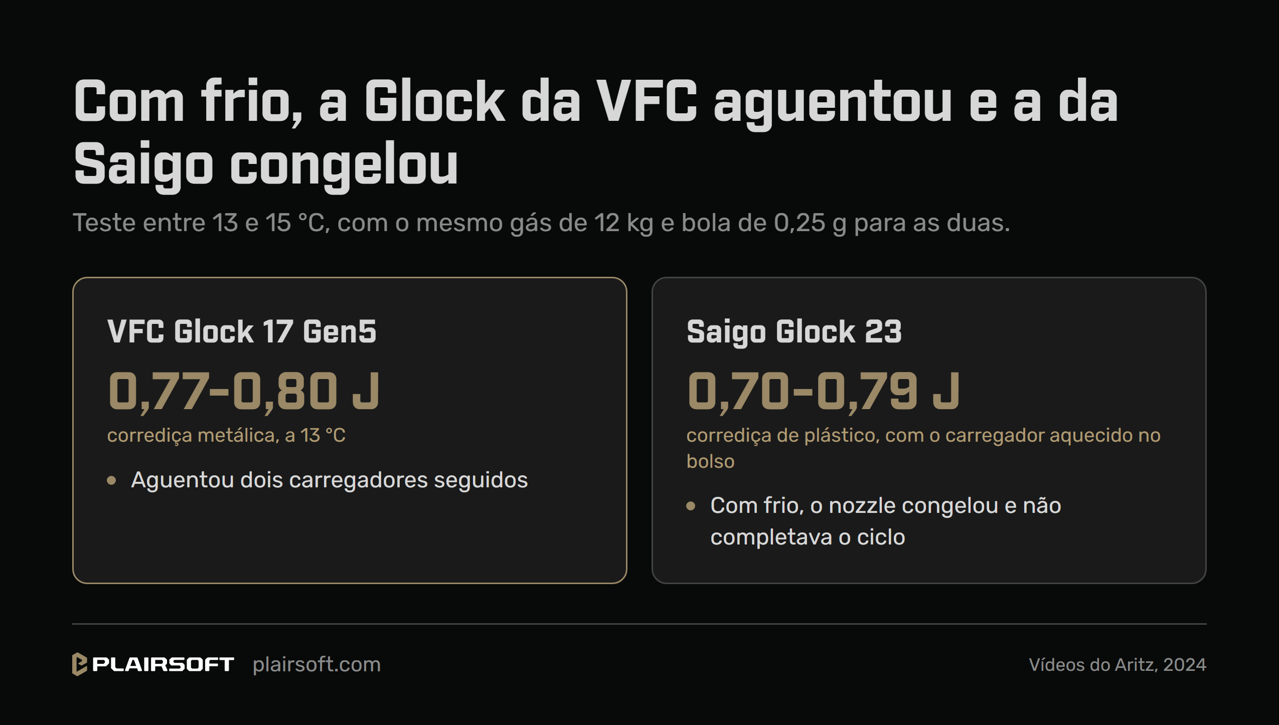 Infografia do teste entre 13 e 15 °C com gás de 12 kg e bola de 0,25 g: a Glock 17 Gen5 da VFC, de corrediça metálica, deu de 0,77 a 0,80 joules a 13 °C e aguentou dois carregadores seguidos; a Saigo Glock 23, de corrediça de plástico, congelou e deu de 0,70 a 0,79 joules com o carregador aquecido no bolso