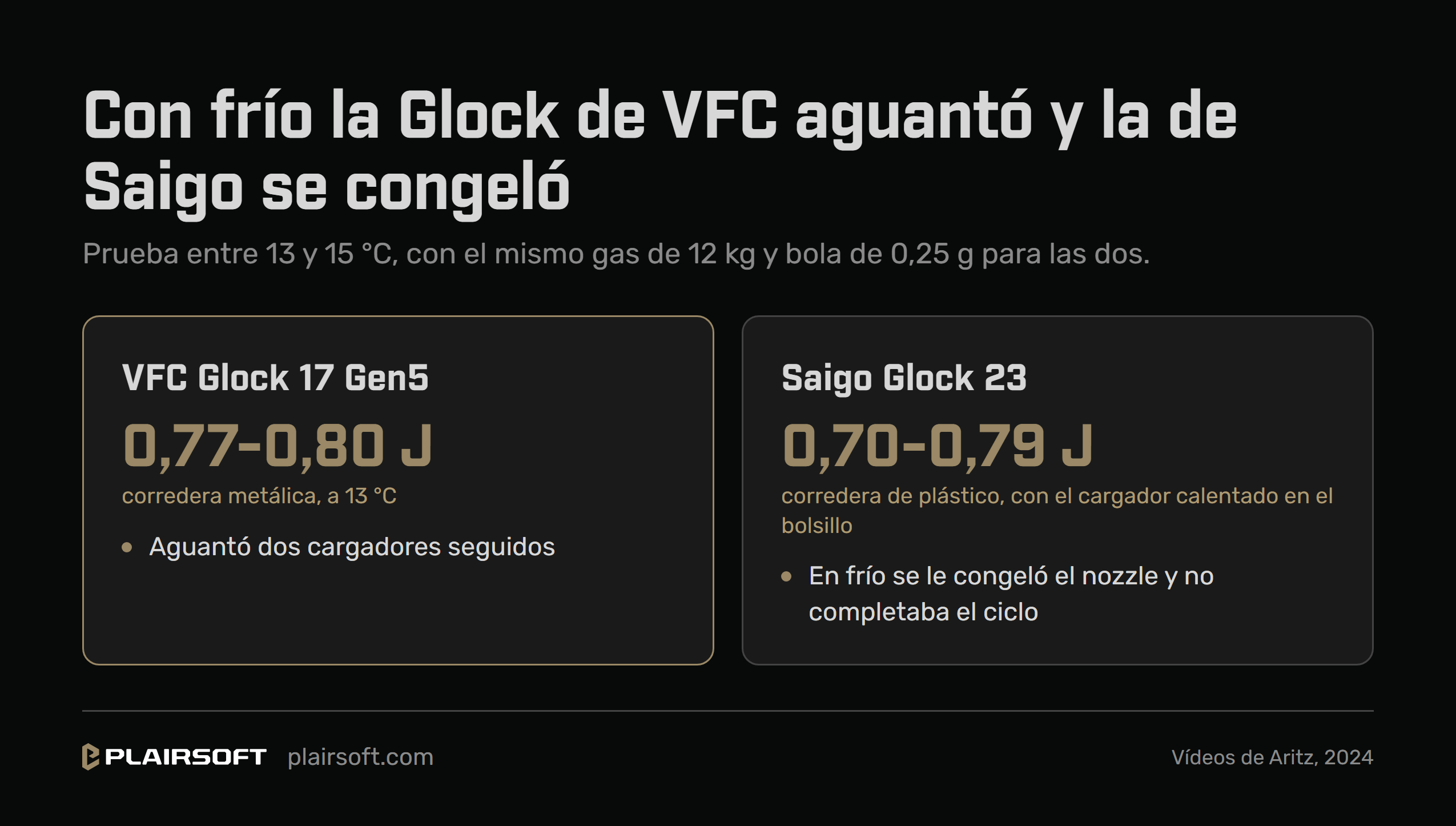 Infografía de la prueba entre 13 y 15 °C con gas de 12 kg y bola de 0,25 g: la Glock 17 Gen5 de VFC, de corredera metálica, dio de 0,77 a 0,80 julios a 13 °C y aguantó dos cargadores seguidos; la Saigo Glock 23, de corredera de plástico, se congeló y dio de 0,70 a 0,79 julios con el cargador calentado en el bolsillo