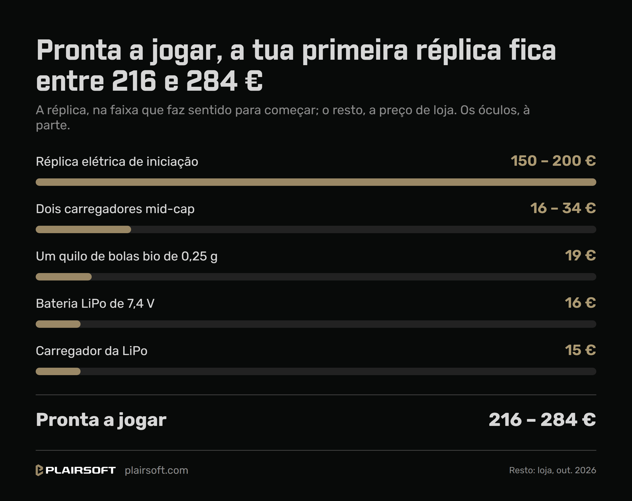 Infografia da Plairsoft: pronta a jogar, a tua primeira réplica fica entre 216 e 284 euros, com a réplica elétrica de 150 a 200 euros e, ao preço de uma loja espanhola de outubro de 2026, dois carregadores mid-cap de 16 a 34, um quilo de bolas bio de 0,25 gramas por 19, uma bateria LiPo de 7,4 volts por 16 e o respetivo carregador por 15