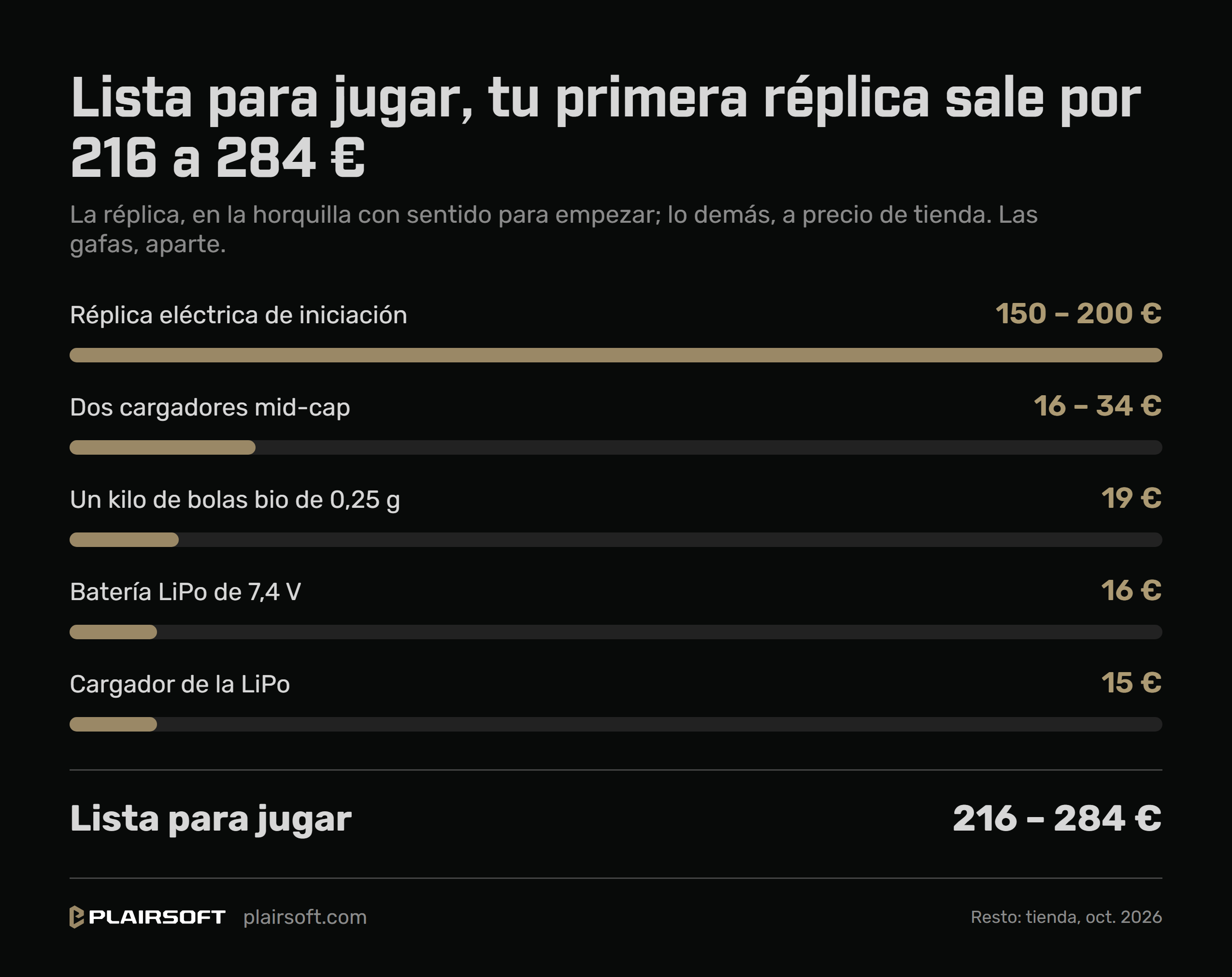 Infografía de Plairsoft: lista para jugar, tu primera réplica sale por 216 a 284 euros, con la réplica eléctrica de 150 a 200 euros y, a precio de una tienda española de octubre de 2026, dos cargadores mid-cap de 16 a 34, un kilo de bolas bio de 0,25 gramos por 19, una batería LiPo de 7,4 voltios por 16 y su cargador por 15